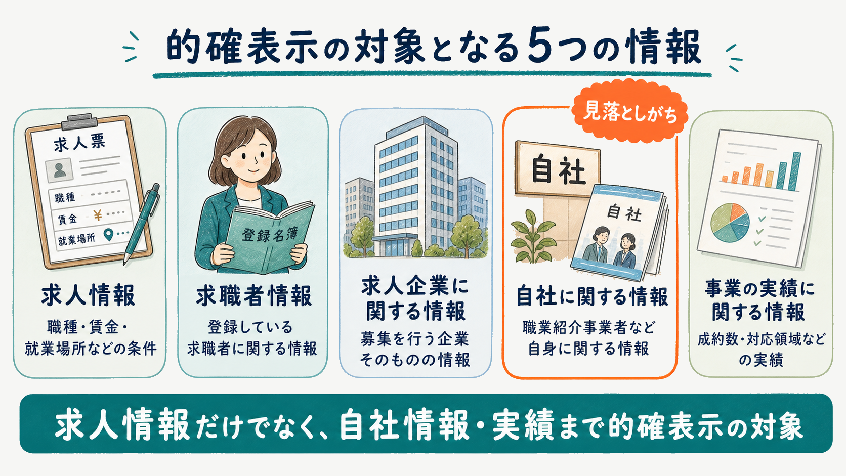 的確表示の対象となる5つの情報を分類した図