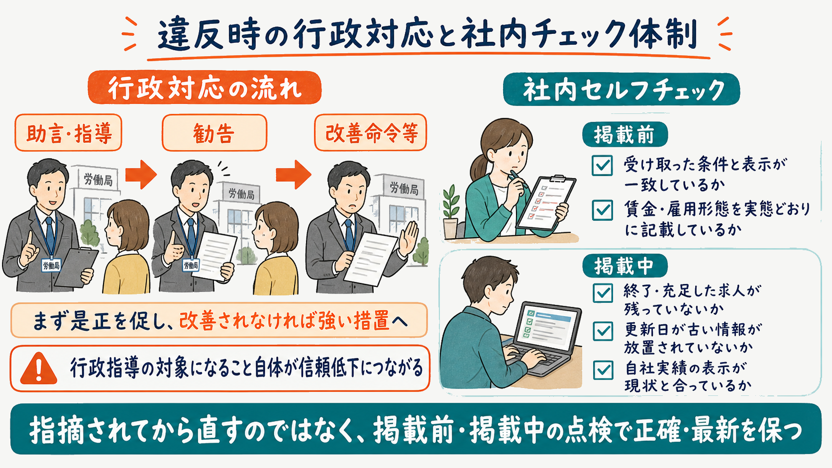 的確表示義務違反時の行政対応と社内チェック体制の図