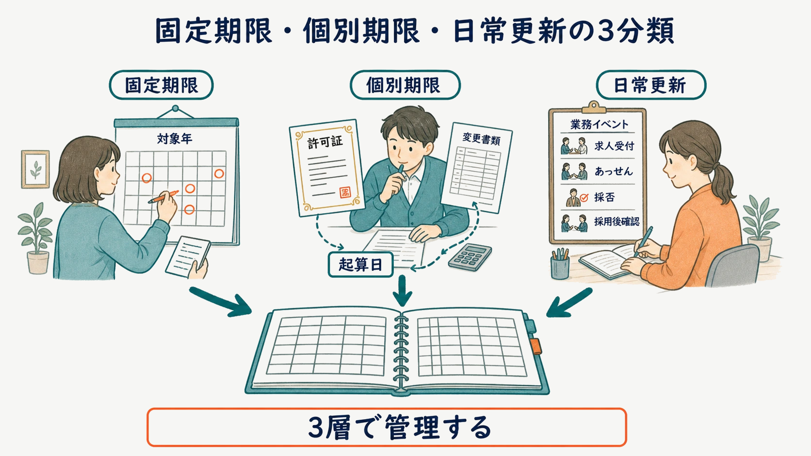固定期限・個別期限・日常更新の3分類