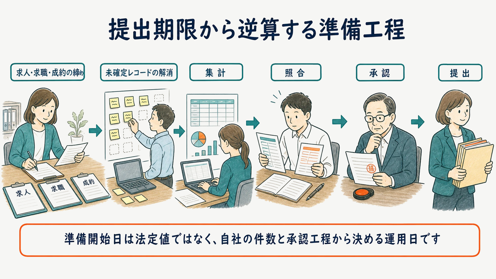 提出期限から逆算する準備工程