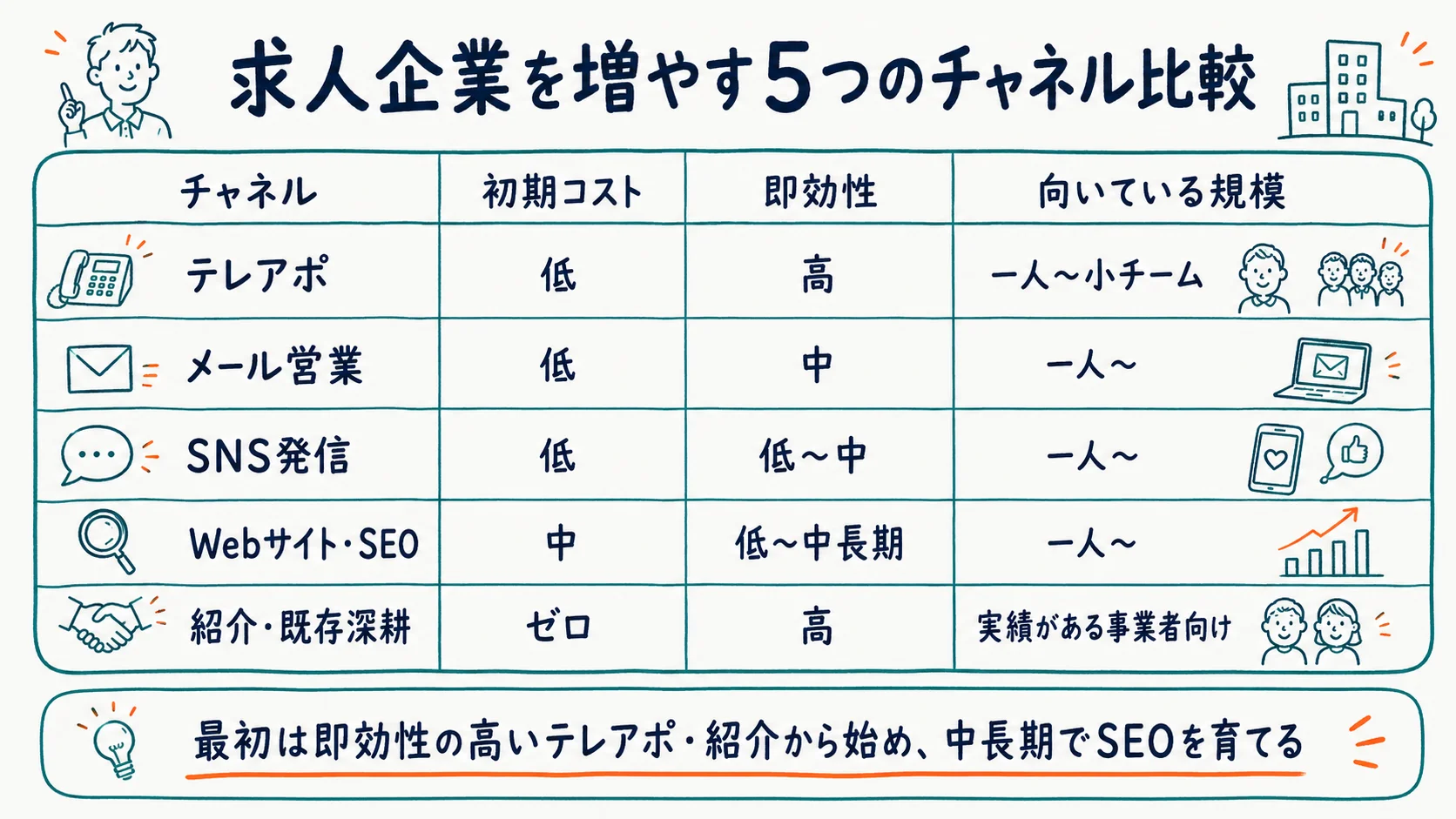 求人企業を増やす5つのチャネル比較