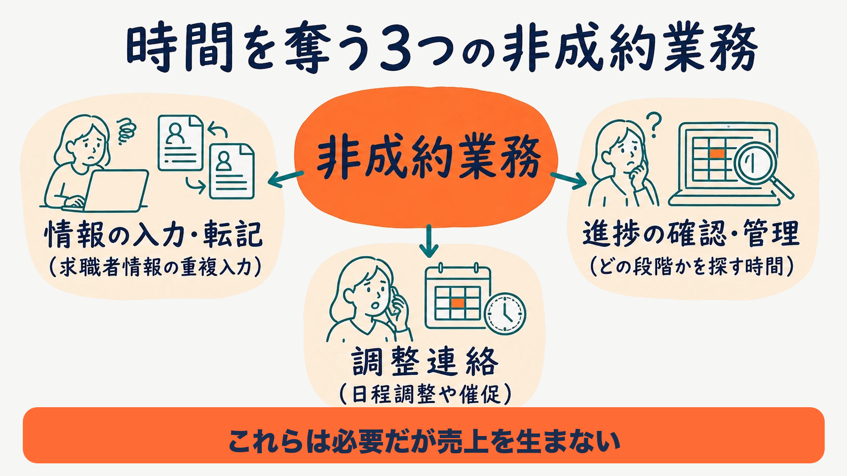 成約に直結しない非成約業務が時間を奪う構造の図解