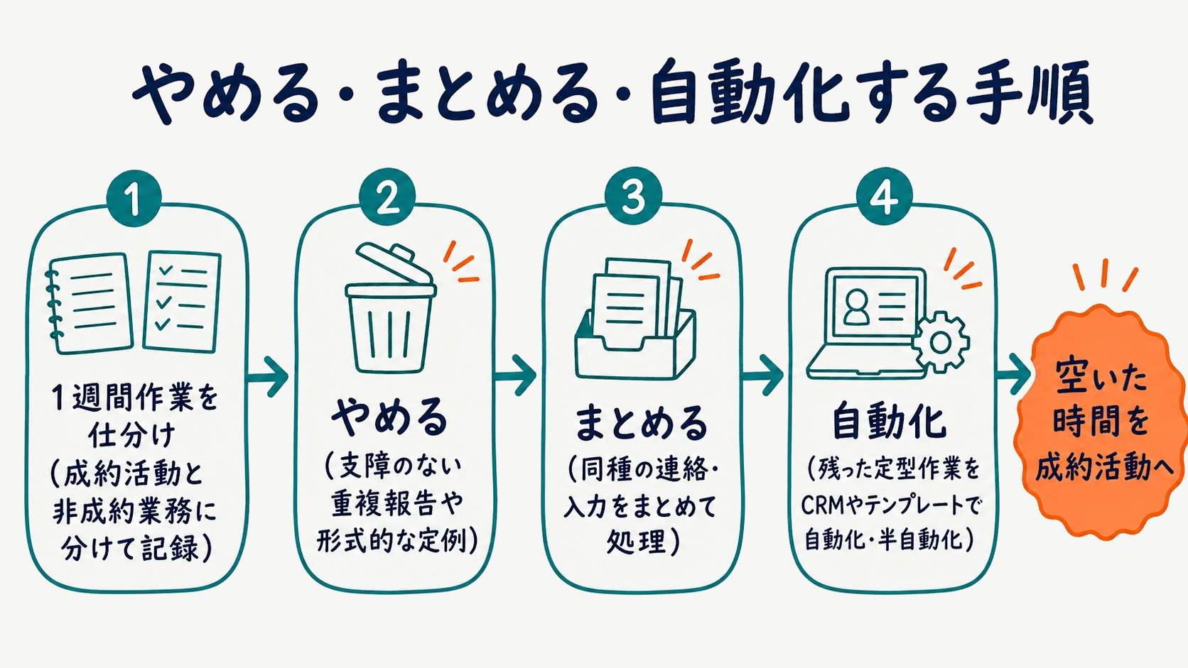 非成約業務を削減し自動化する手順を示したフロー図