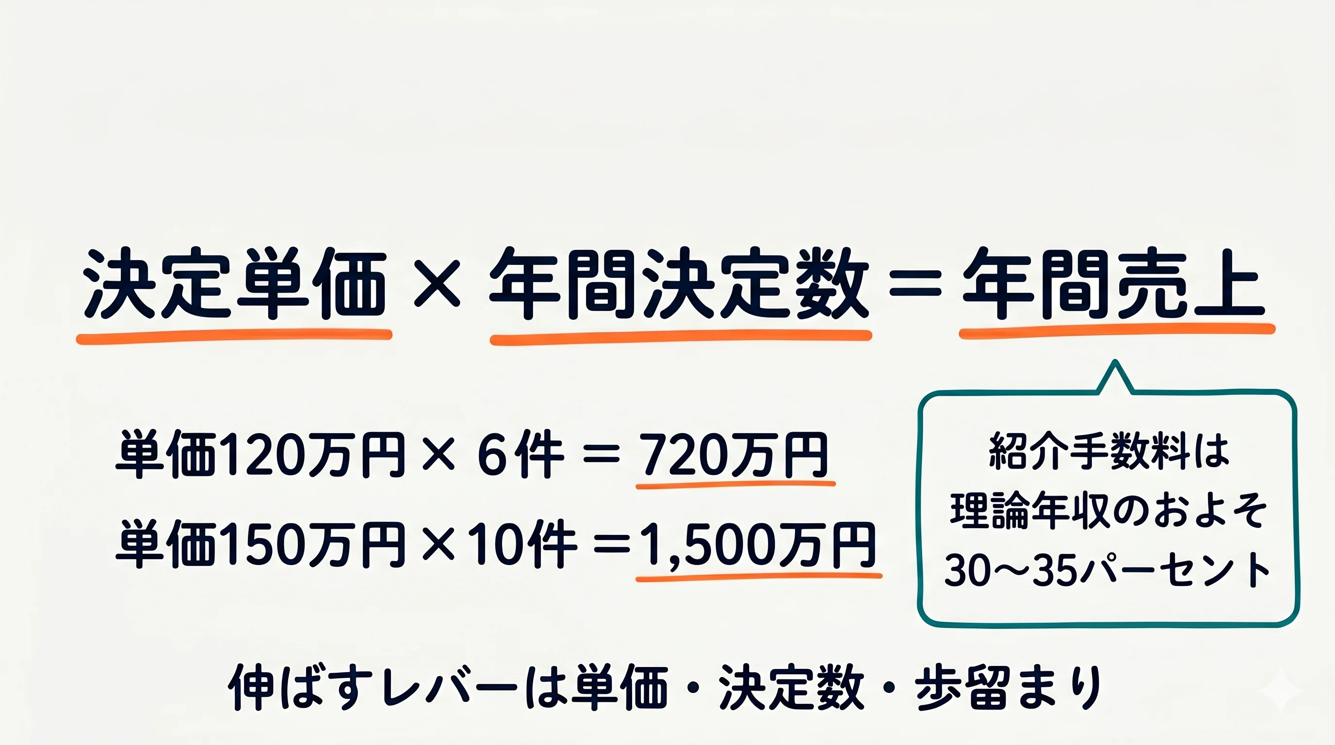 人材紹介の売上構造