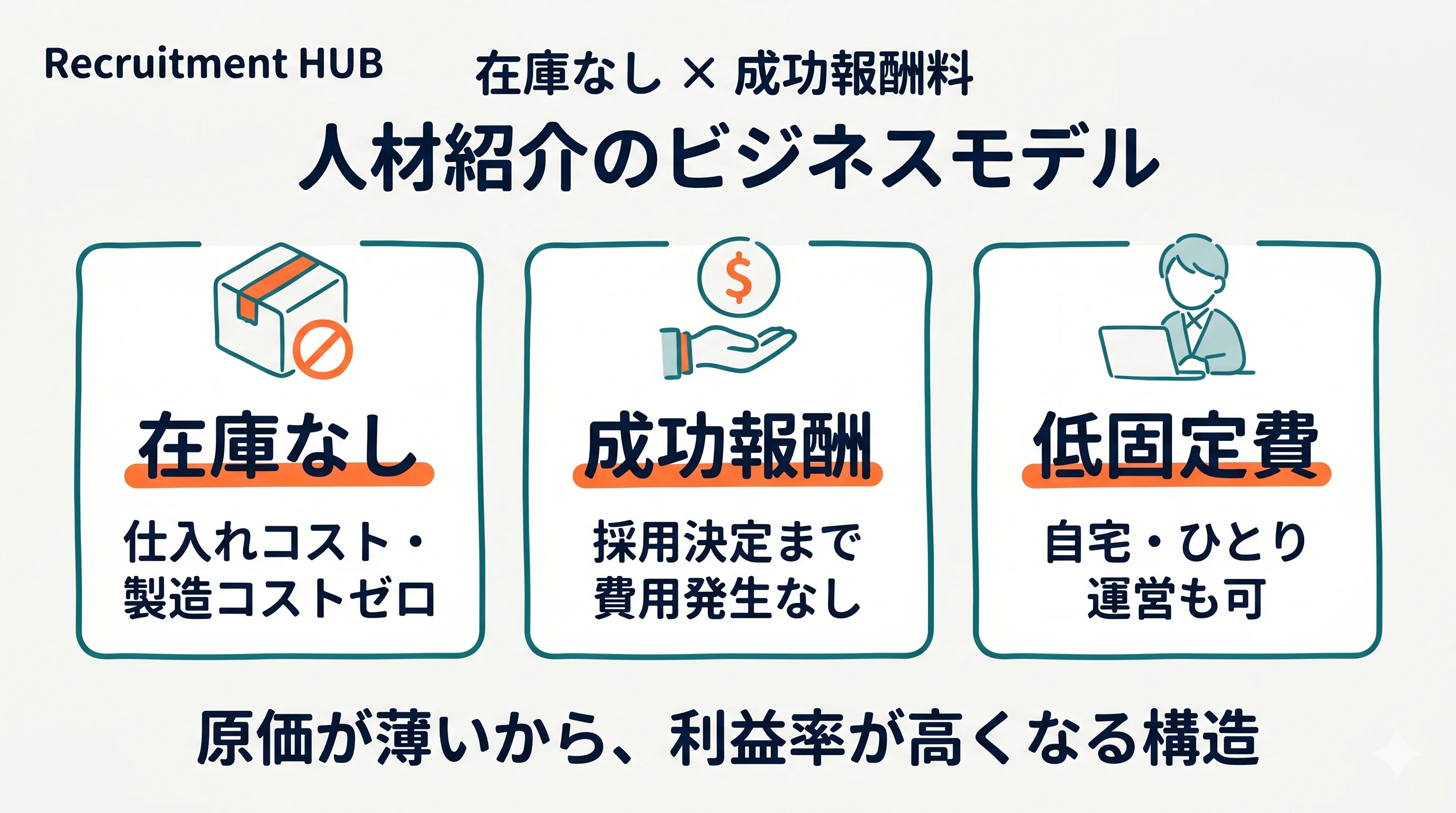 在庫レス×成功報酬のビジネスモデル