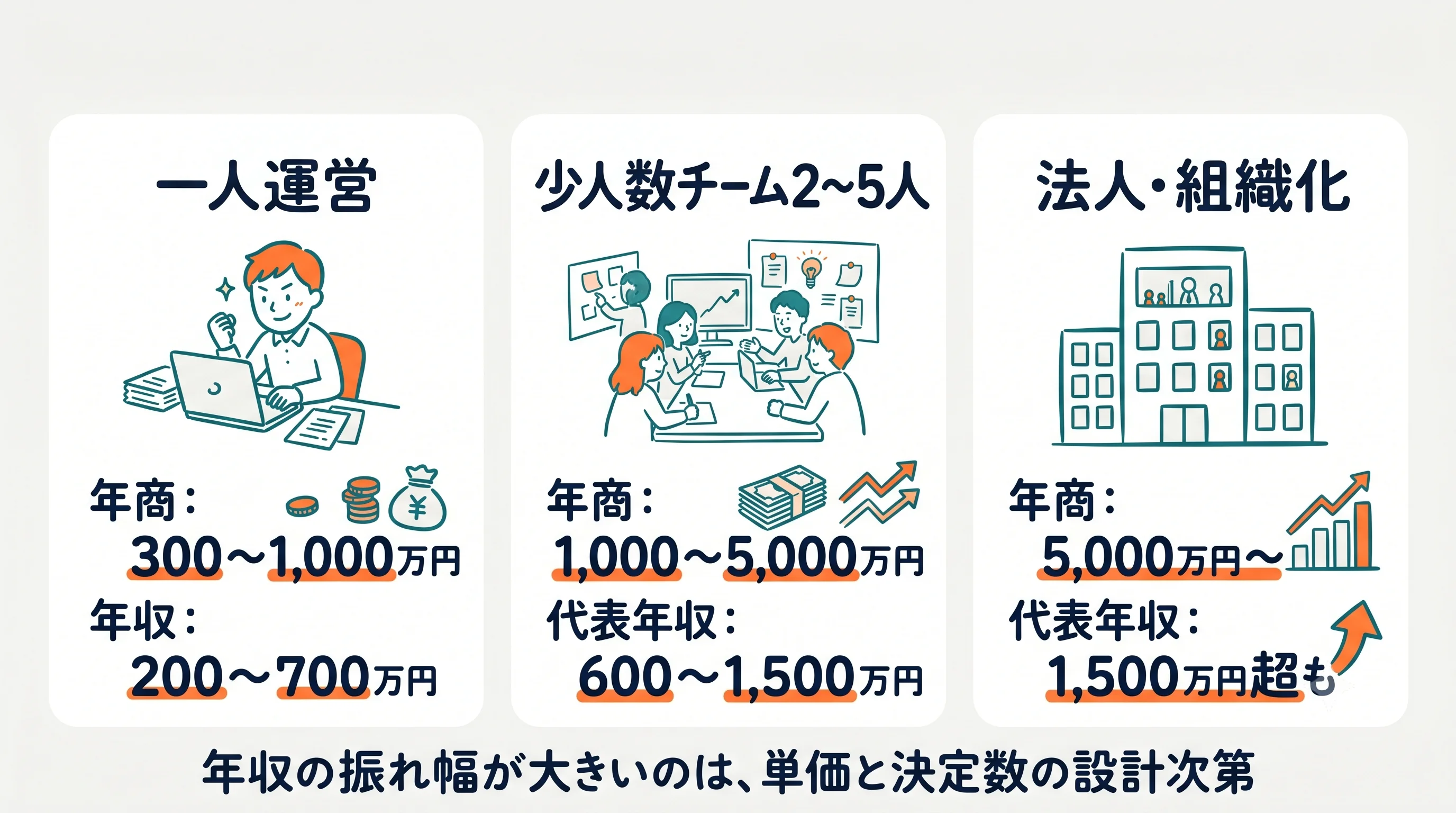 規模別の年収レンジ