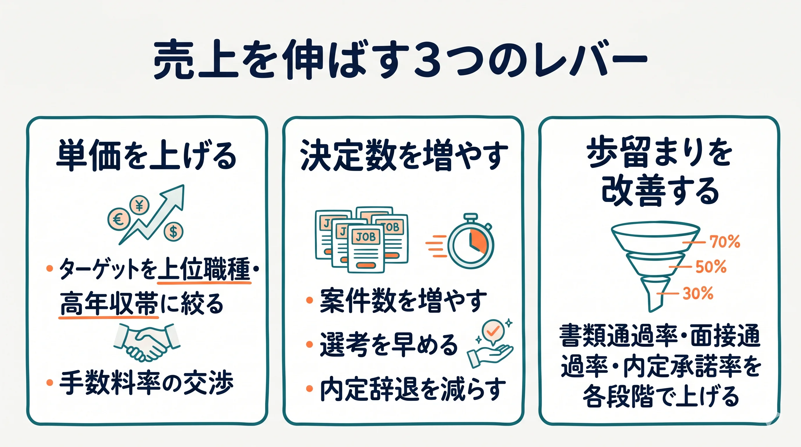売上を伸ばす3つのレバー