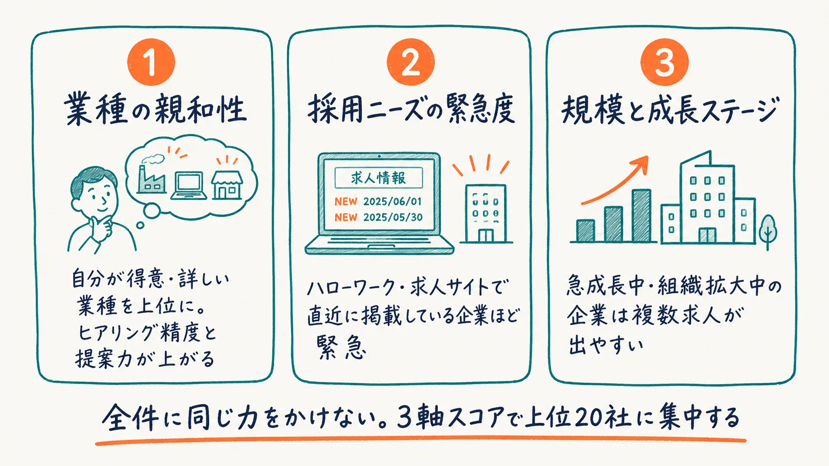 営業リストに優先順位を付ける3つの軸