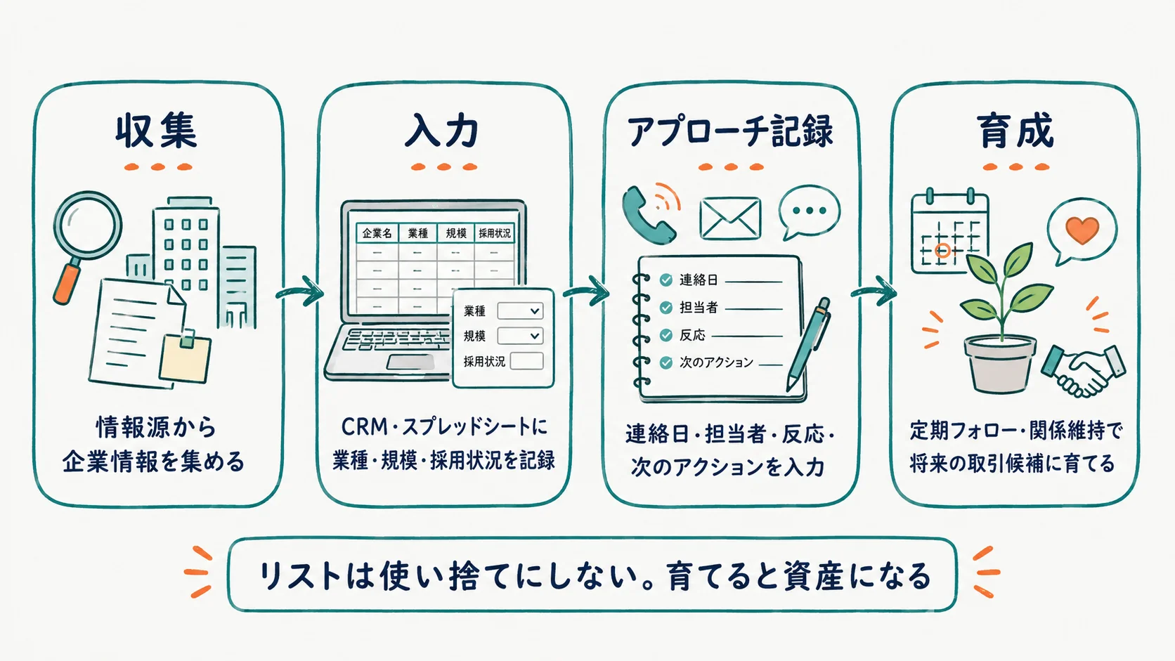 営業リストを資産にする管理方法