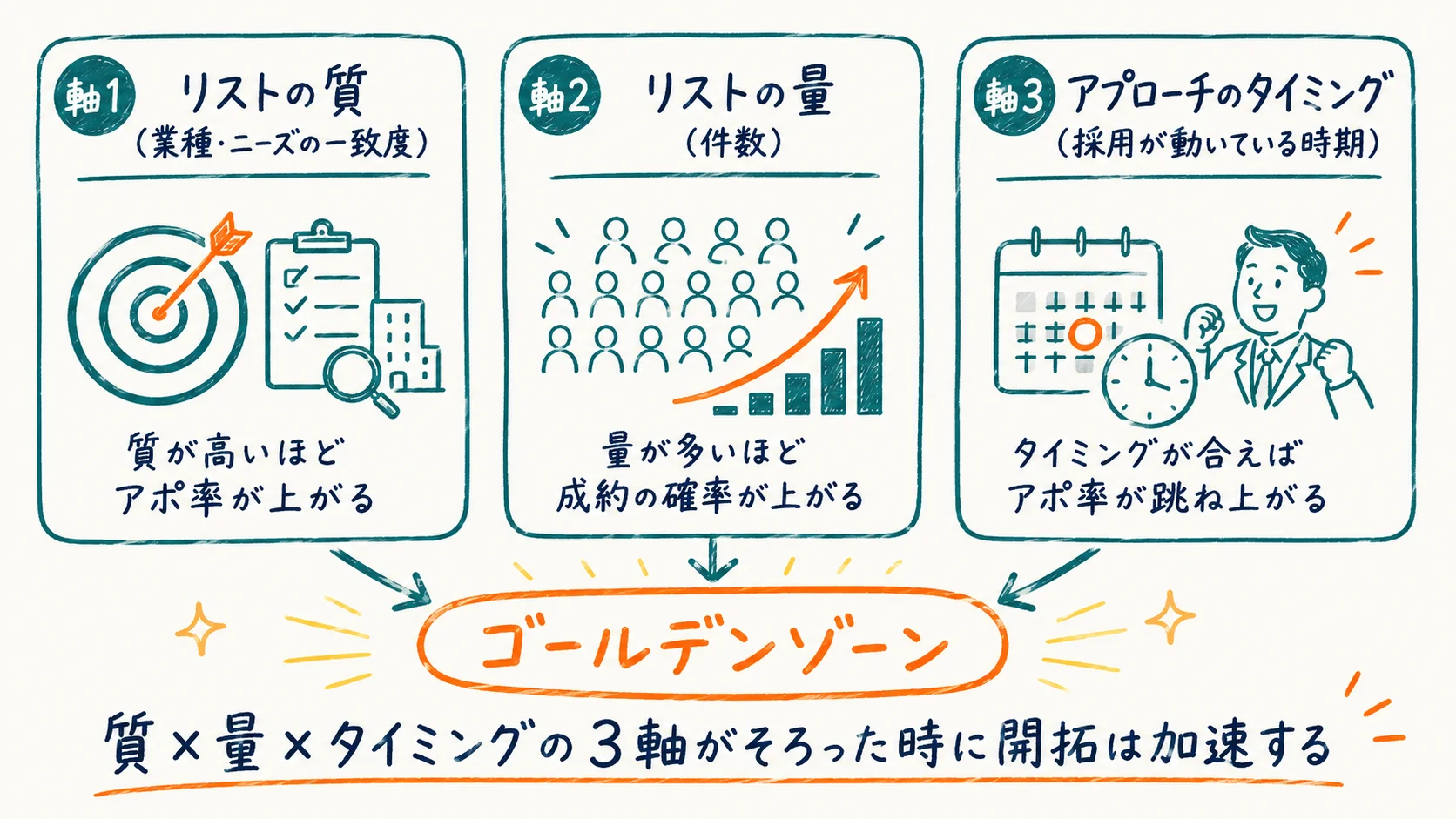 リストの質が開拓成果を決める構造