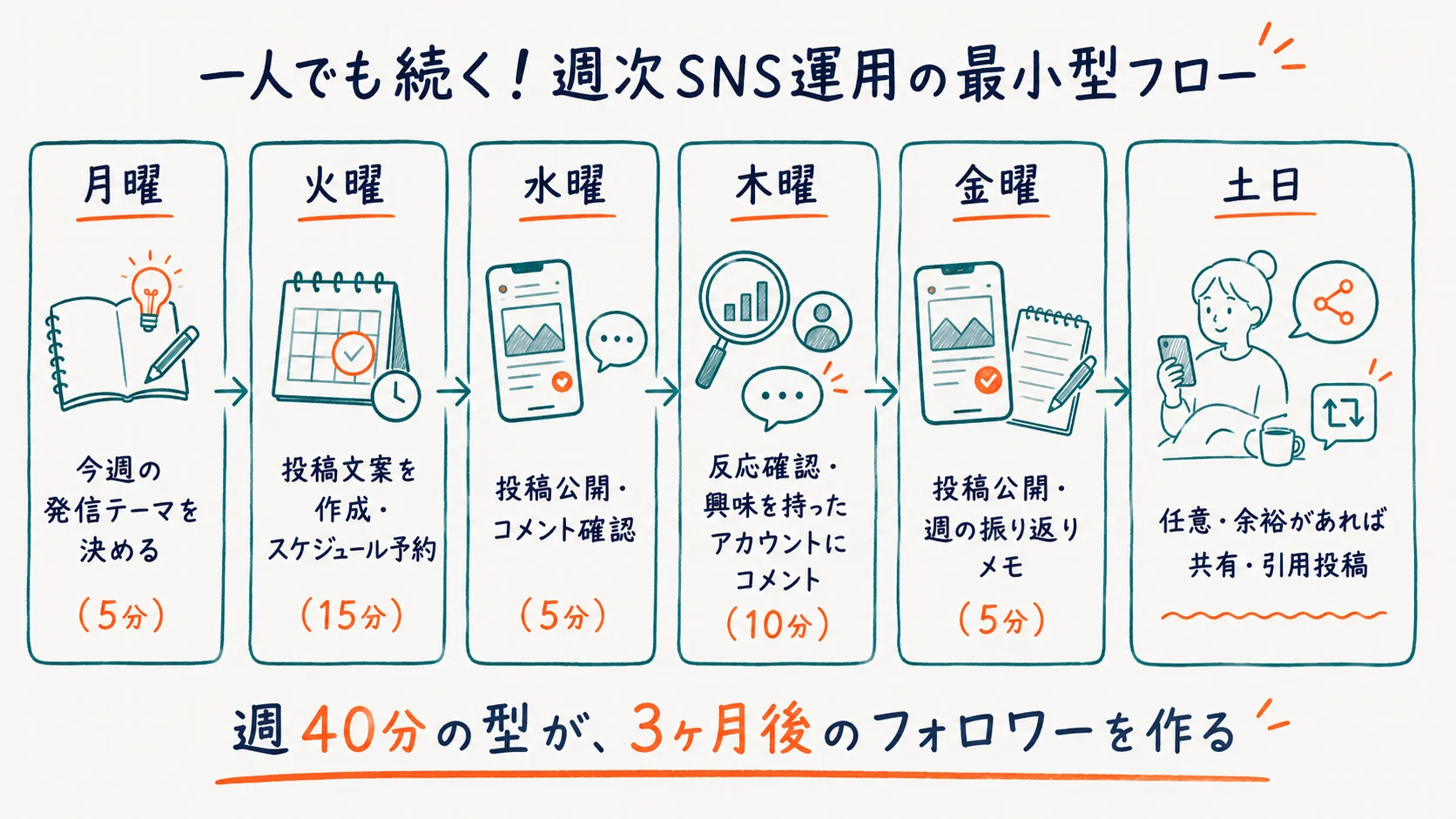 一人でも続く週次SNS運用の最小型フロー