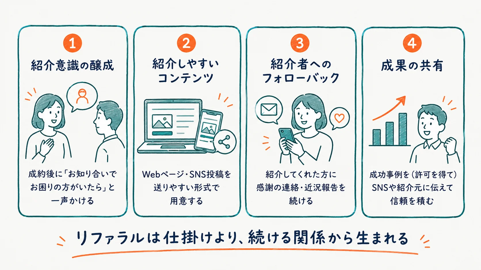 リファラルを増やす4つの仕掛け