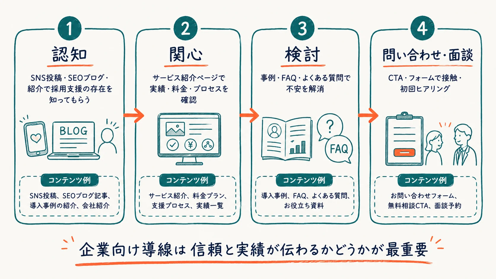 求人企業向け導線の設計フロー
