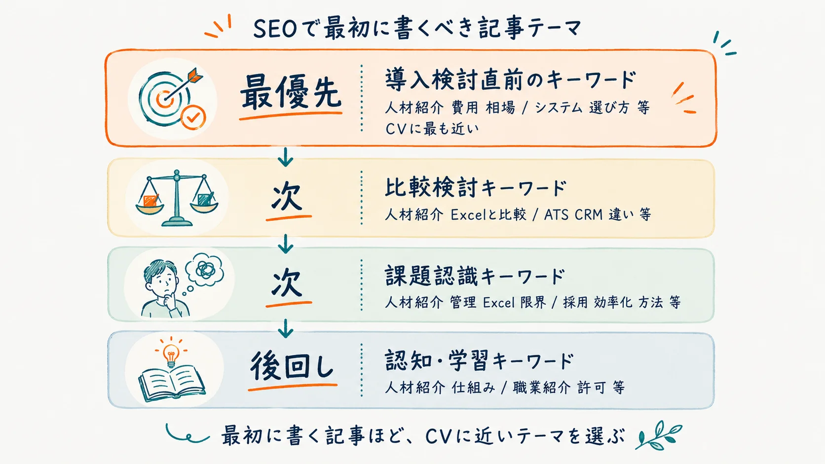 SEOで最初に書くべき記事テーマのCV距離順リスト