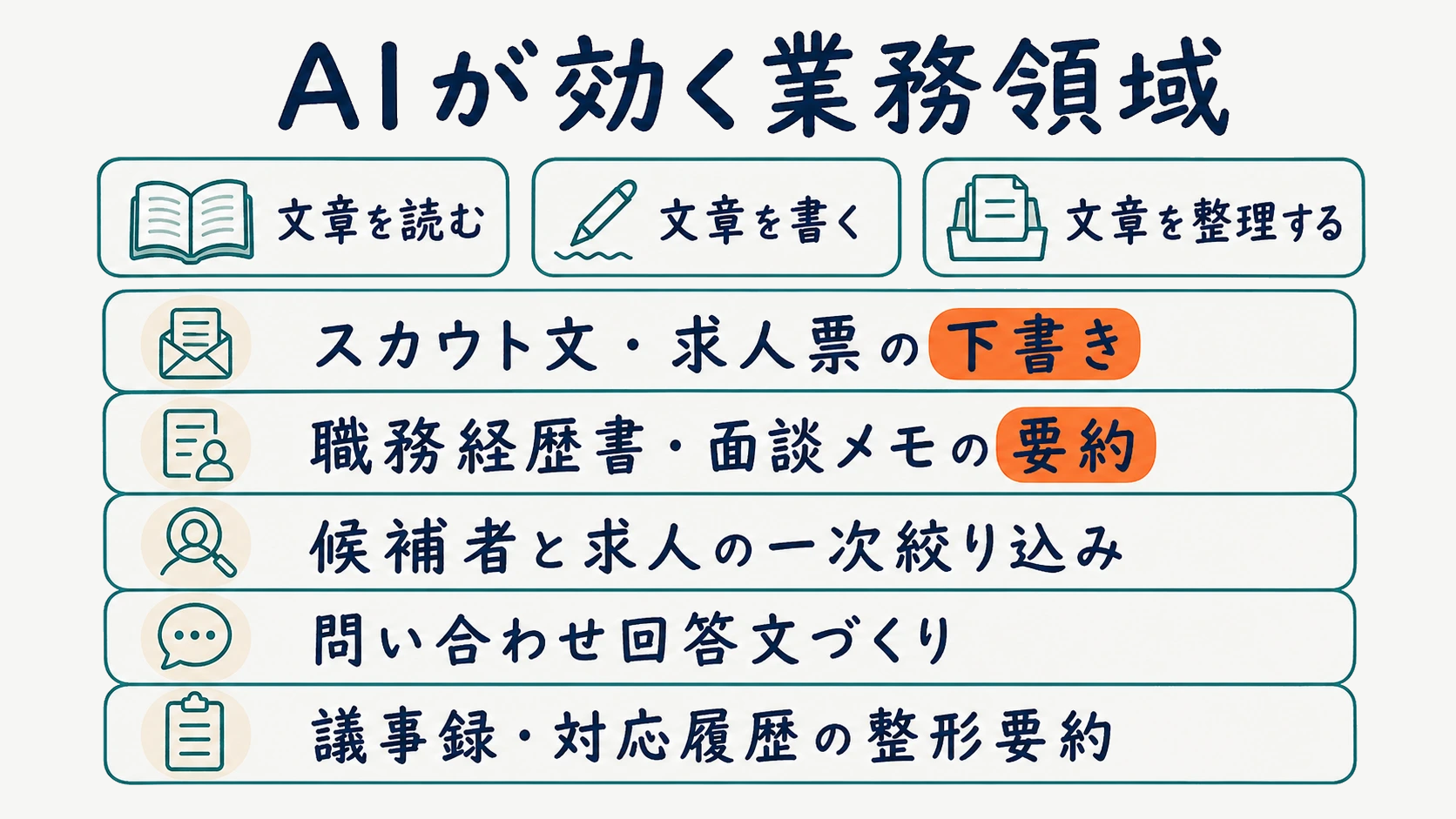 人材紹介でAIが効く業務領域を示した図解