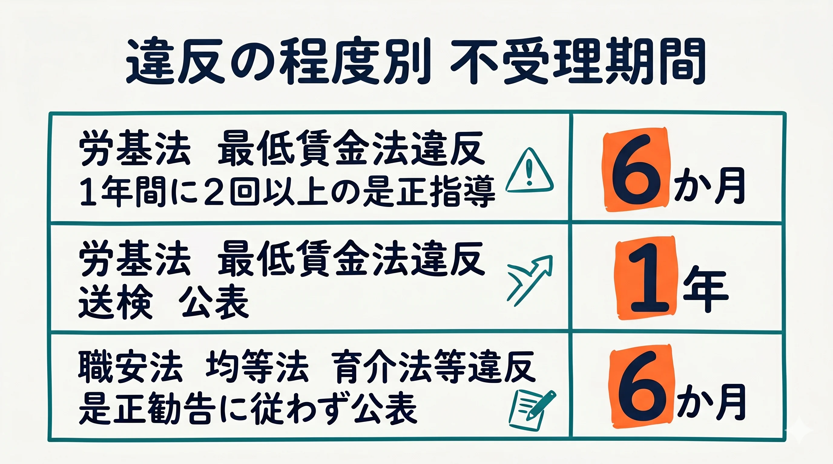 労働関係法令違反者からの求人の不受理期間(6ヶ月/1年)