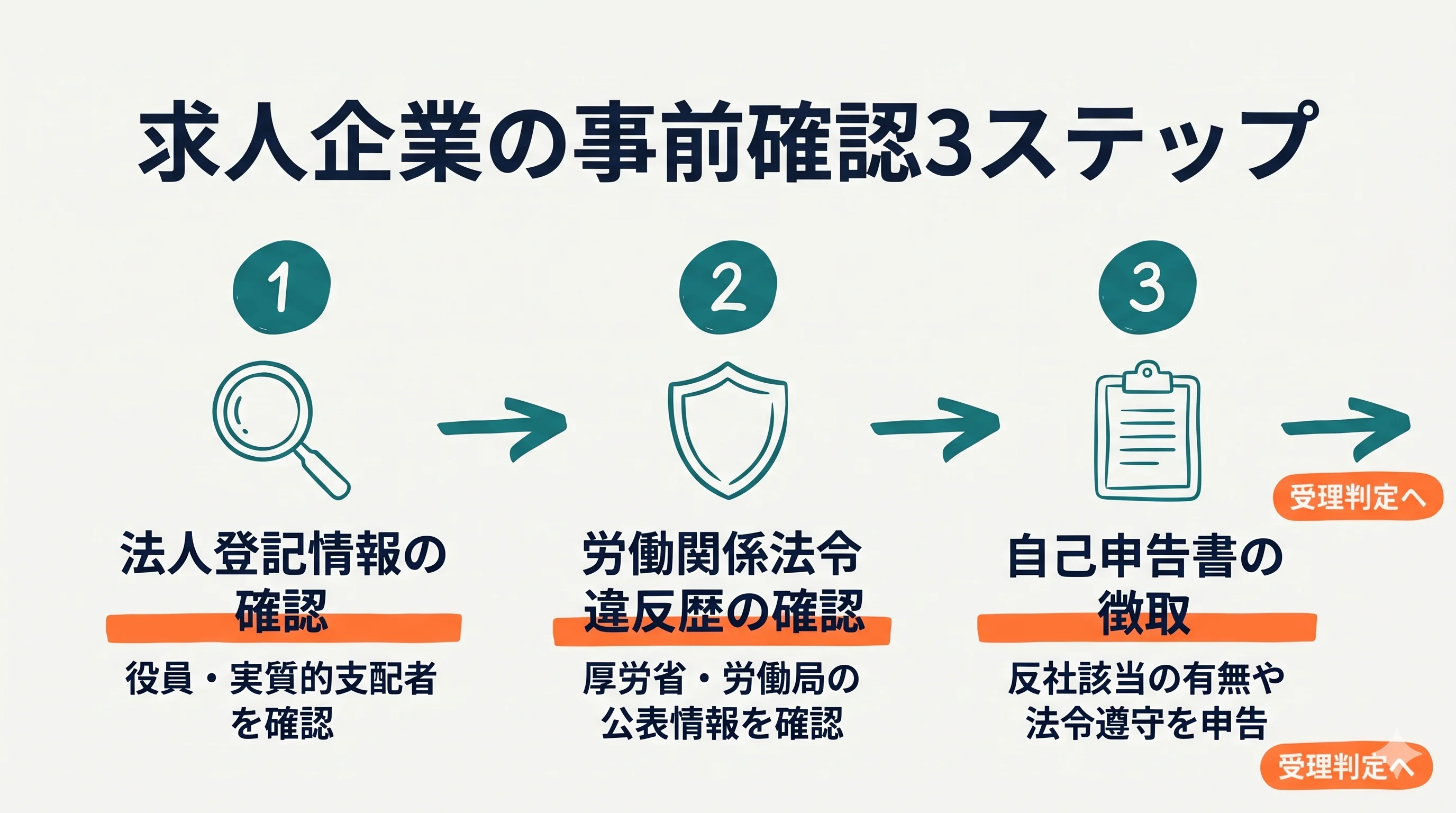 求人企業確認3ステップと自己申告書5項目の運用イメージ