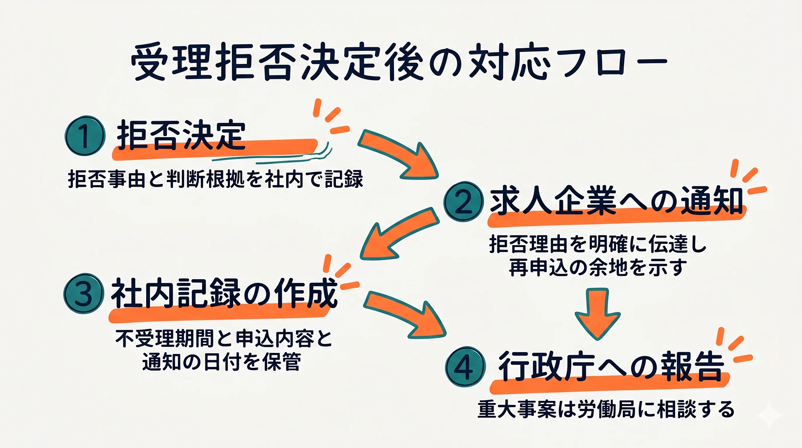 受理拒否時の求人企業への通知・記録保管フロー