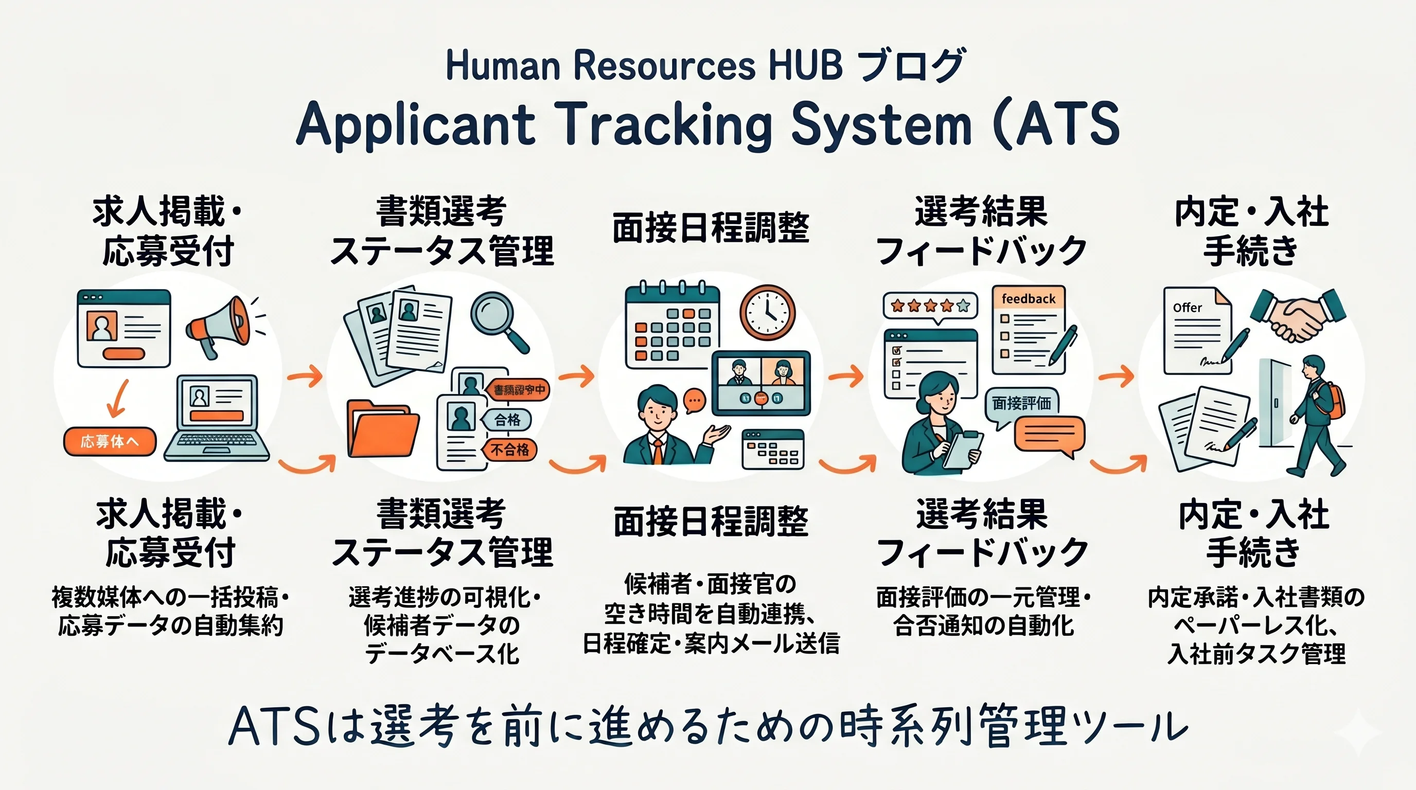 ATSの機能フロー(応募から内定まで)