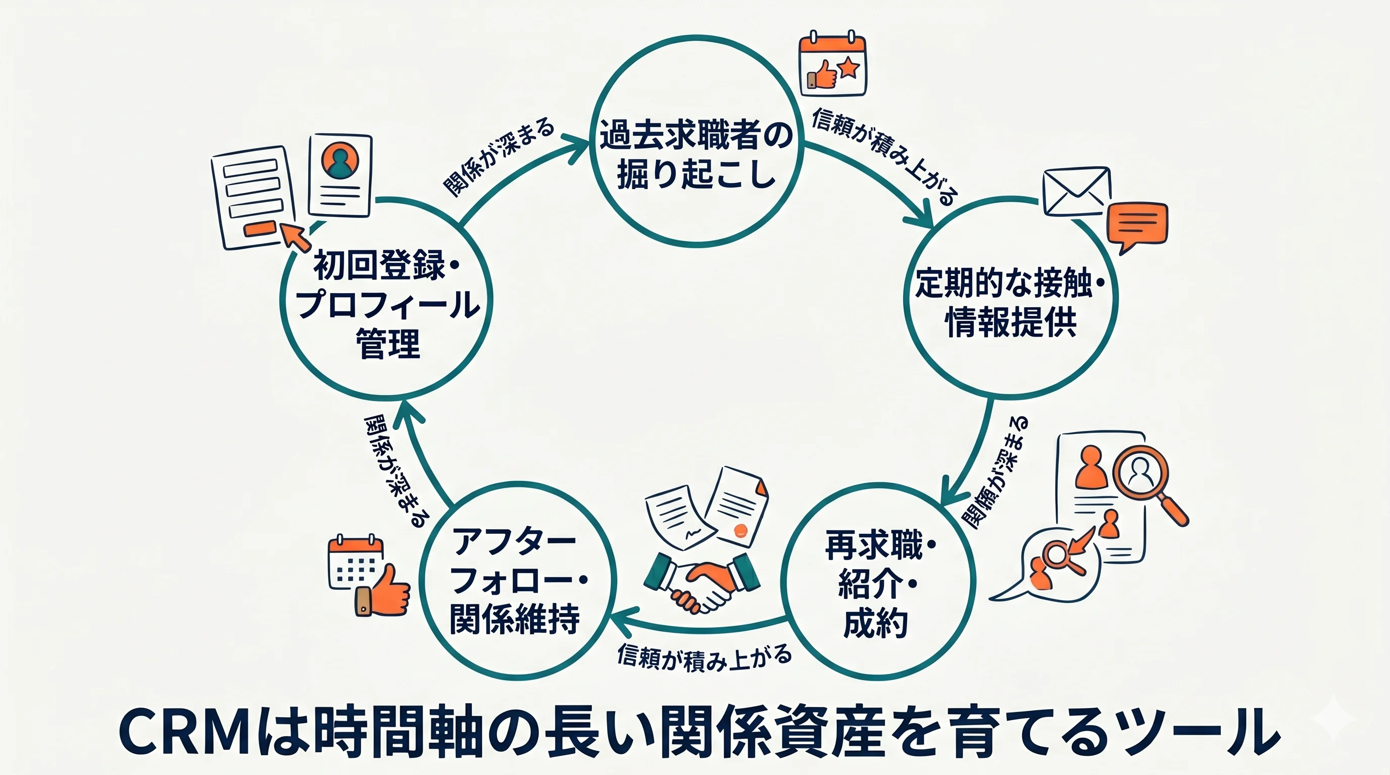 CRMの機能フロー(関係育成の循環)