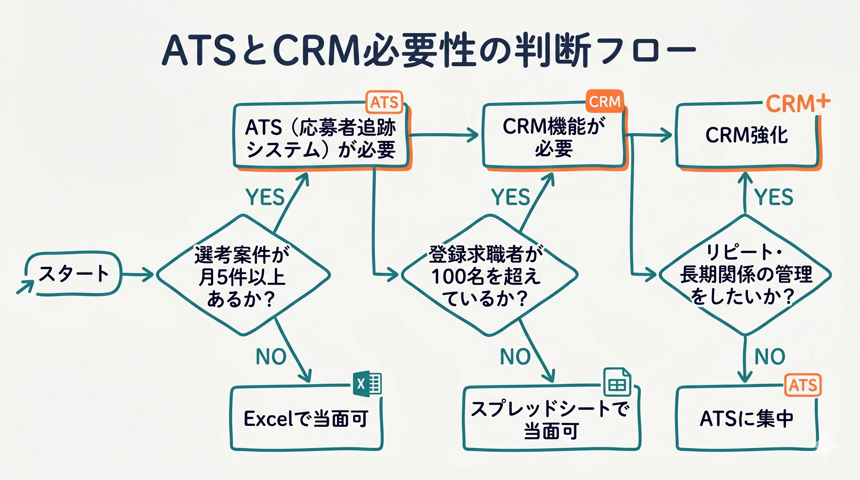 ATS・CRM必要性の判断フロー