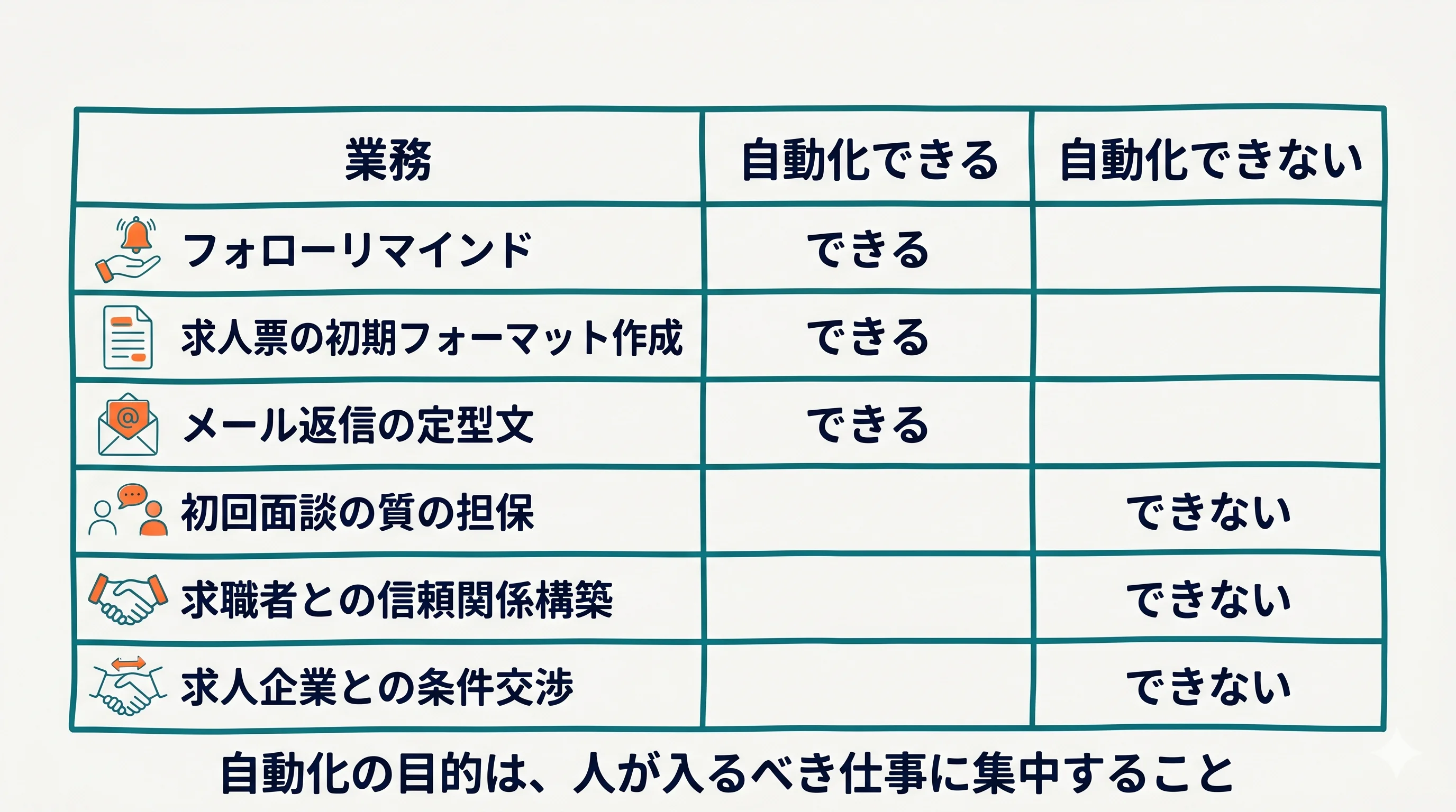 自動化できる業務とできない業務の仕分け表
