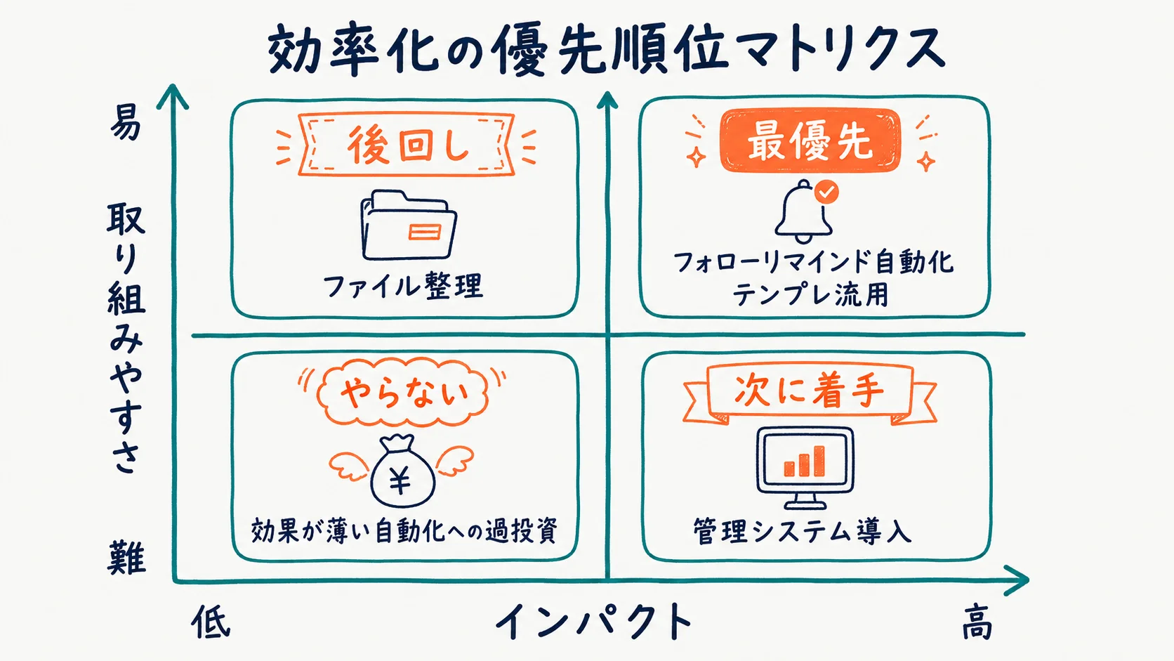 効率化の優先順位マトリクス