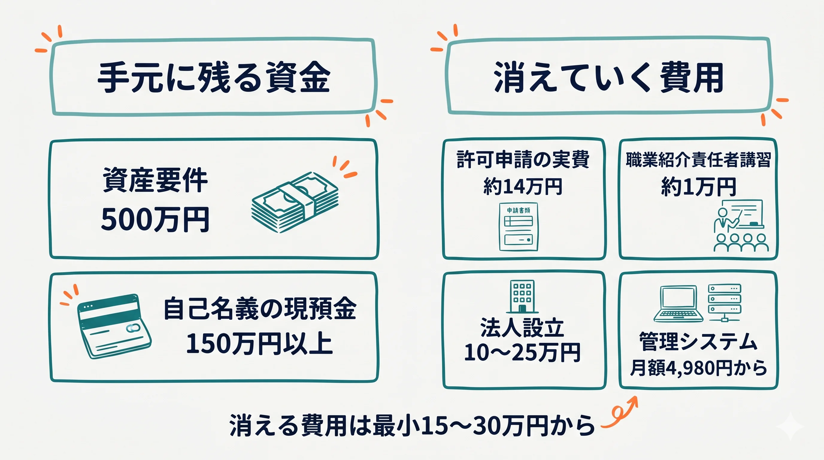 開業費用の全体像