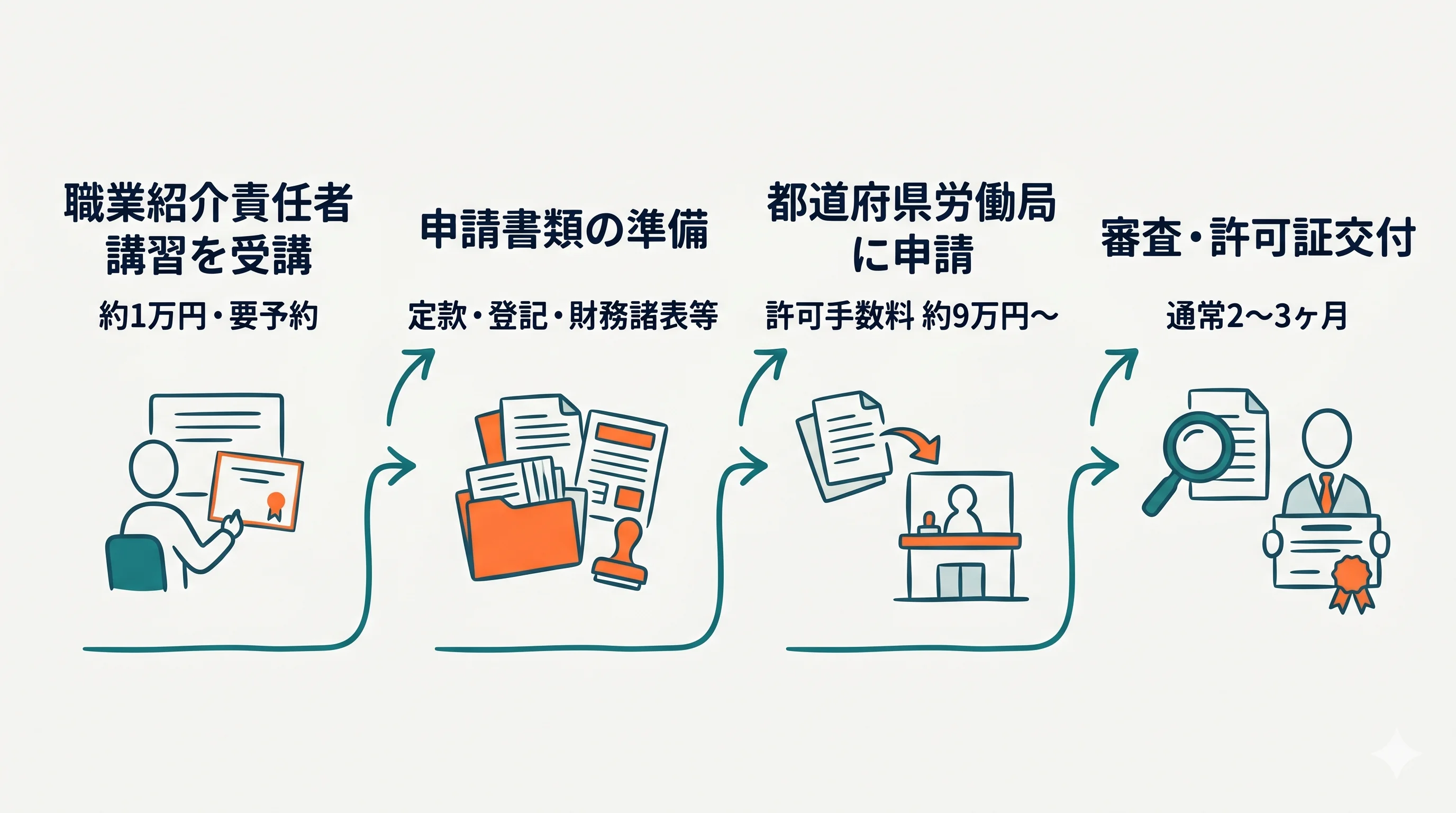 有料職業紹介許可の申請フロー