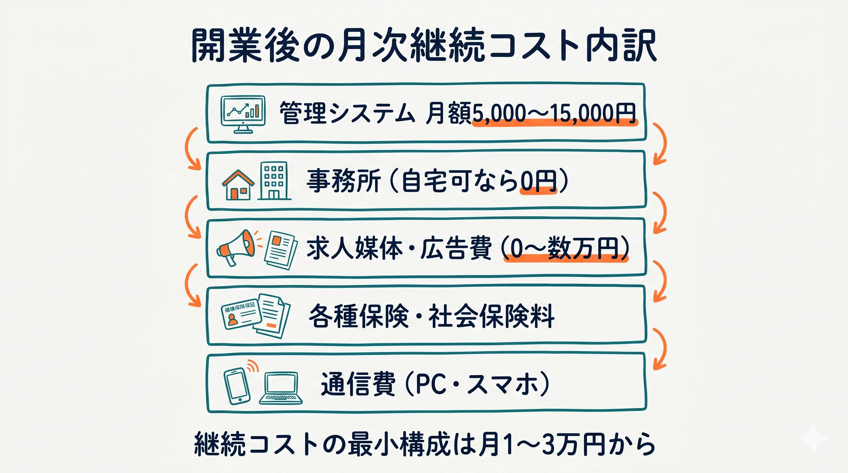 開業後の月次継続コストの内訳