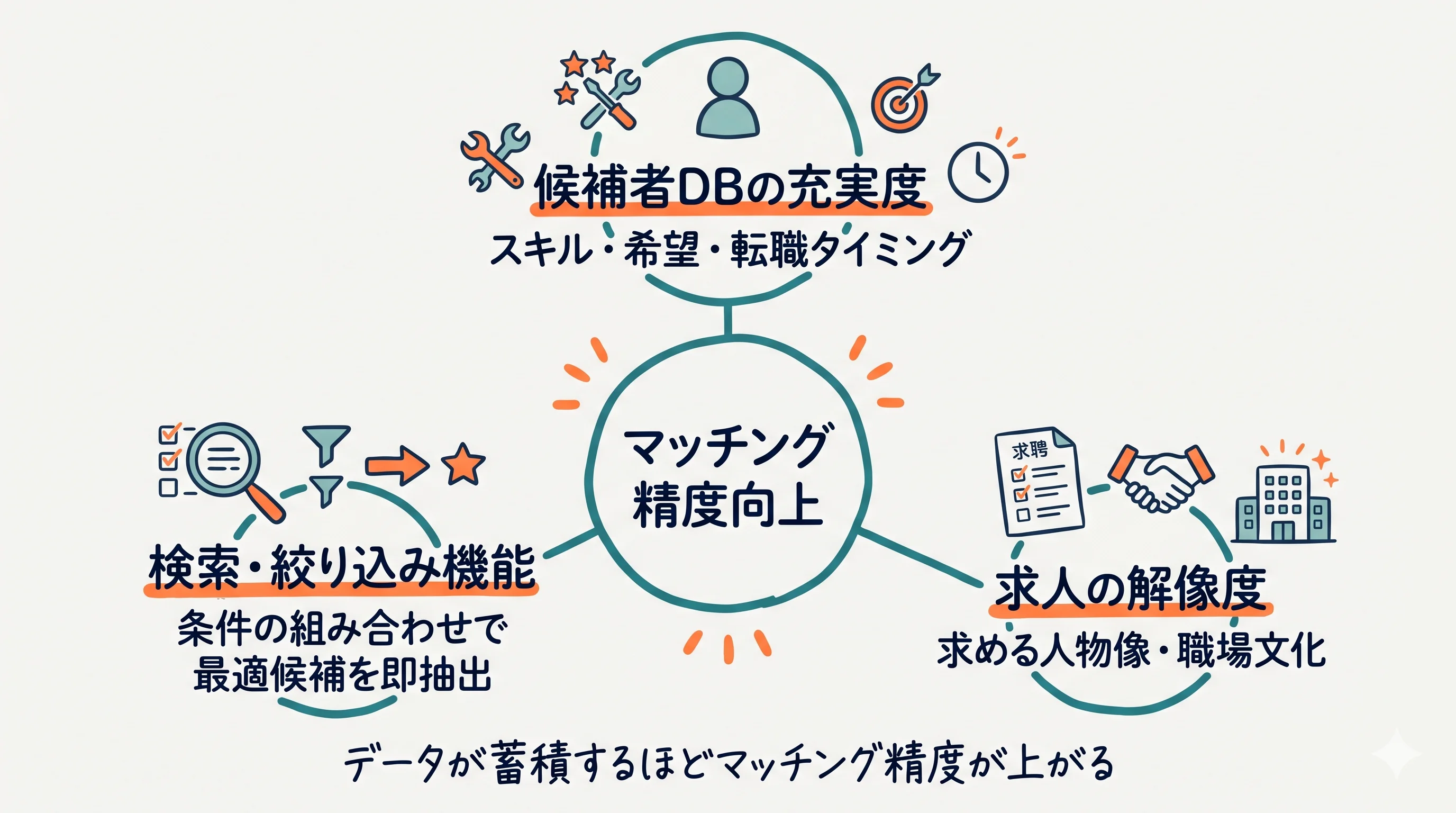 マッチング精度を上げる仕組み