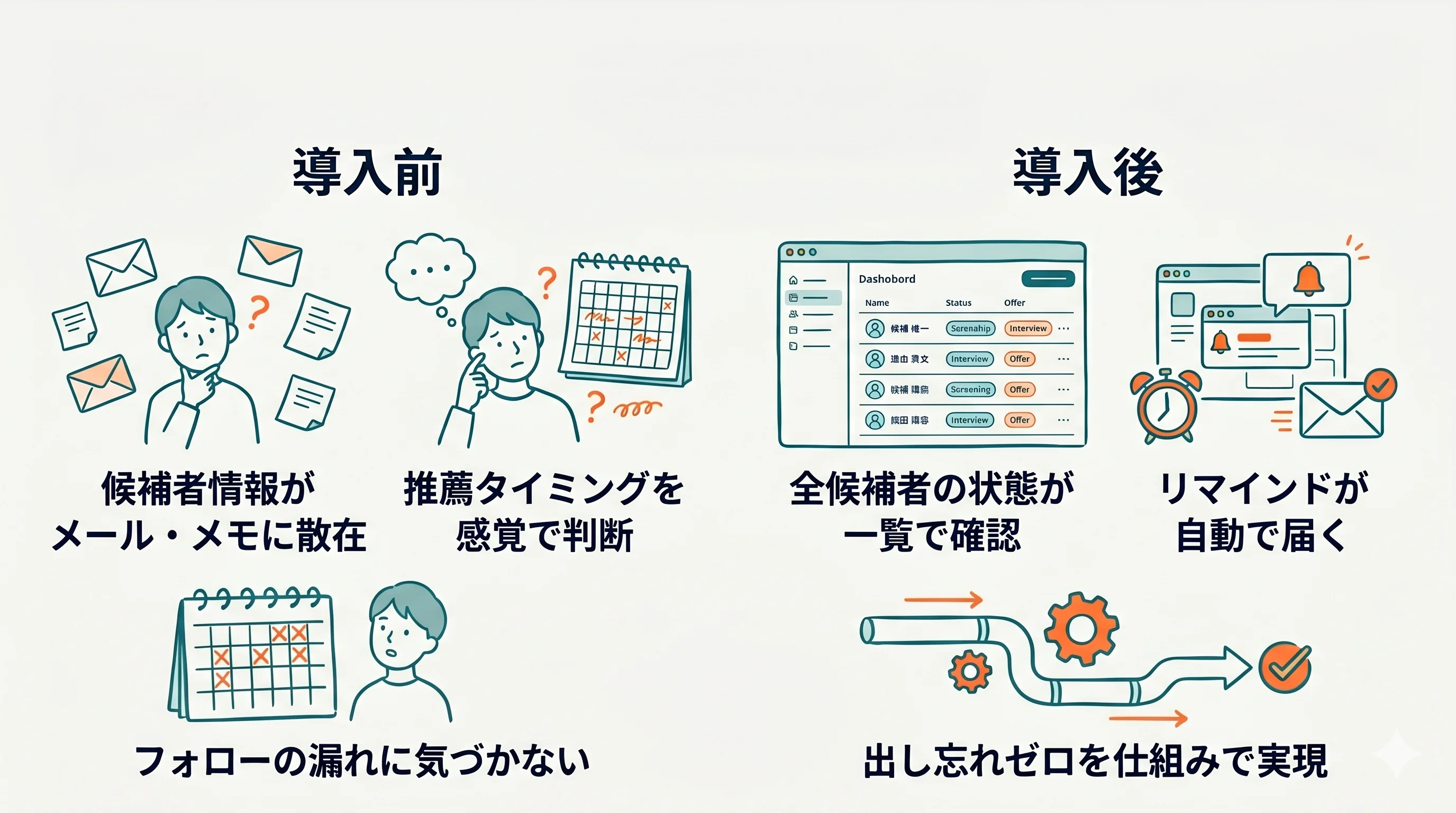 ツール導入前後のBefore/After