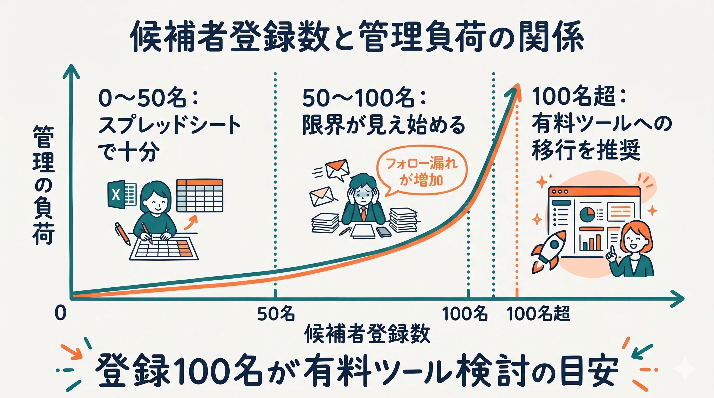 候補者数から見た有料ツール導入の目安