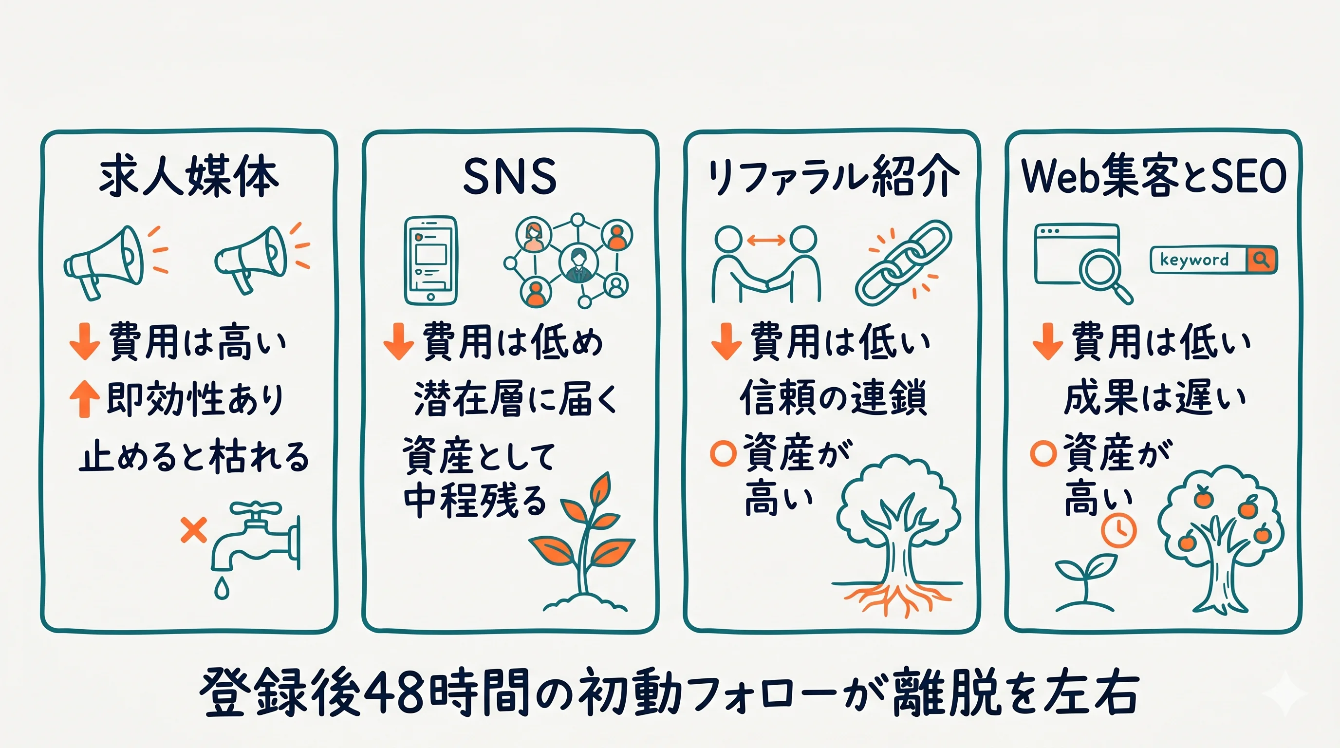 求職者集客の4系統比較