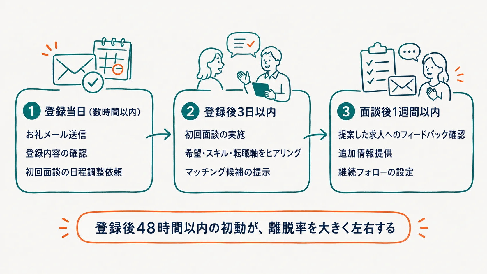 登録後の離脱を防ぐ初動フォローのタイムライン