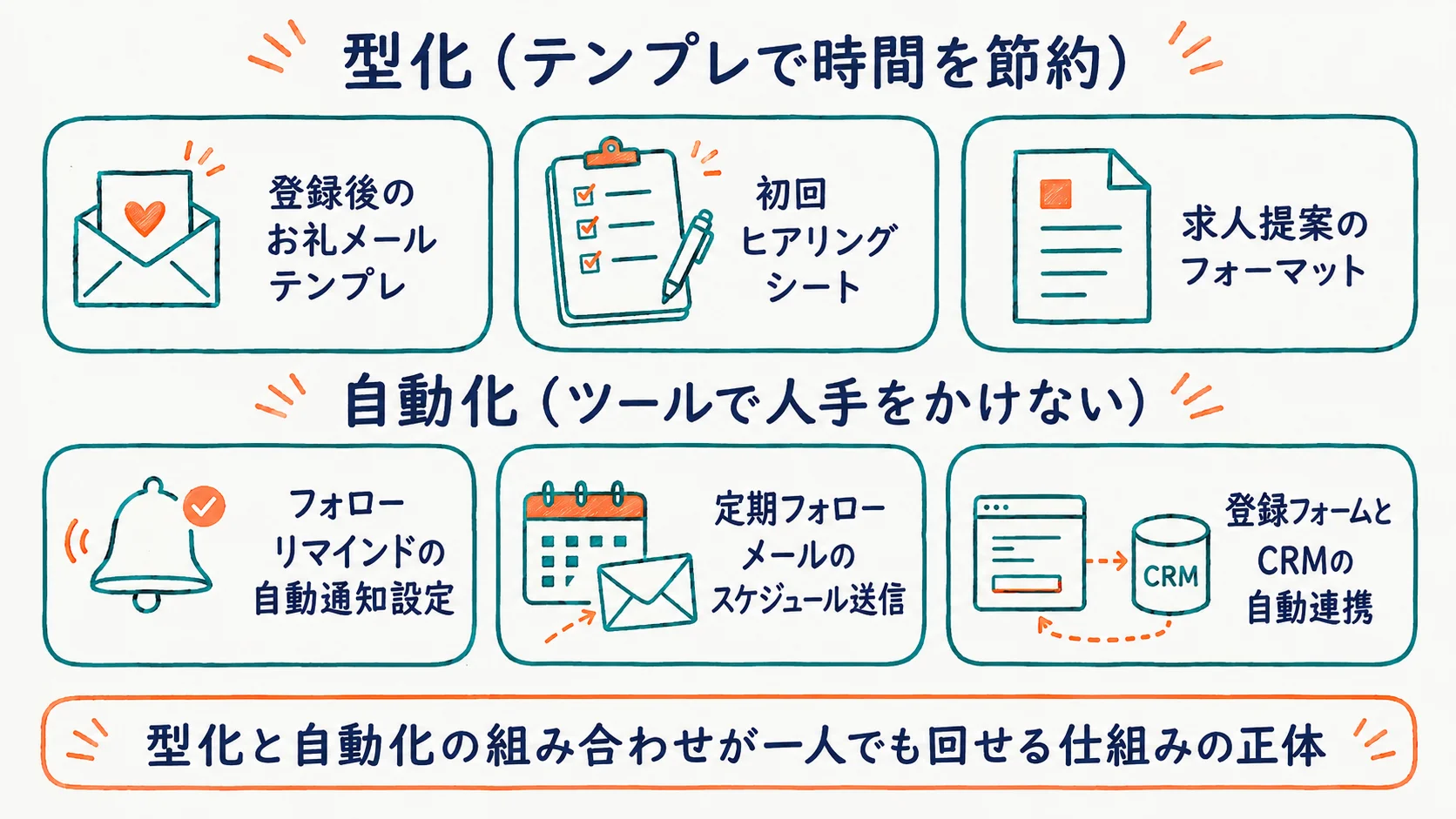 一人でも回す求職者集めの仕組みの最小構成