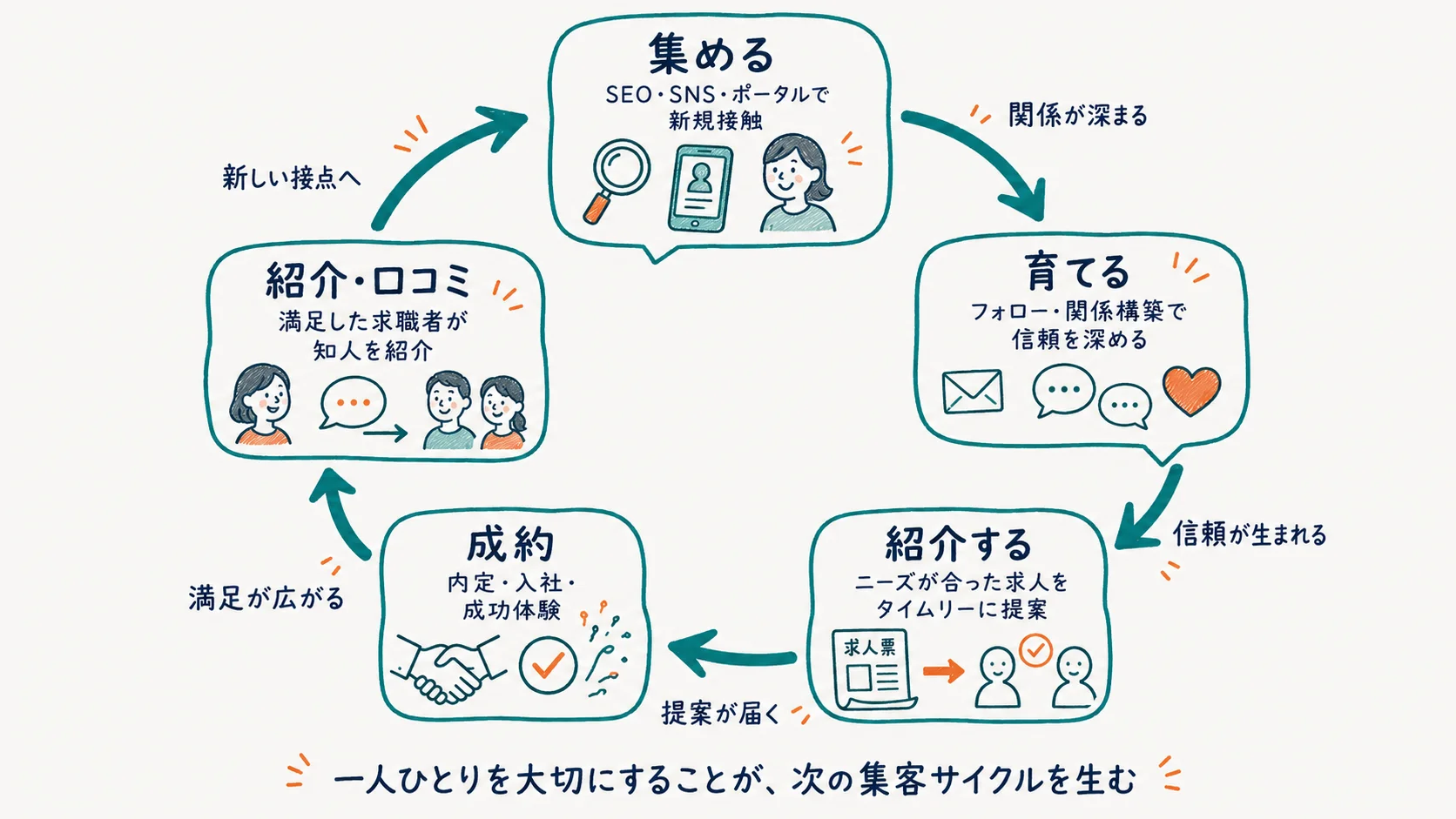 求職者集めの全体サイクル