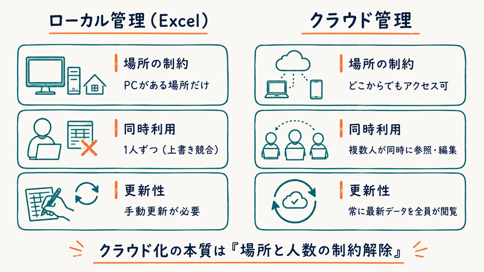 クラウド管理システムとローカル管理の3軸比較