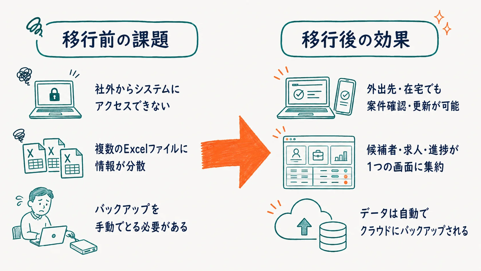 クラウド移行のBefore/After比較