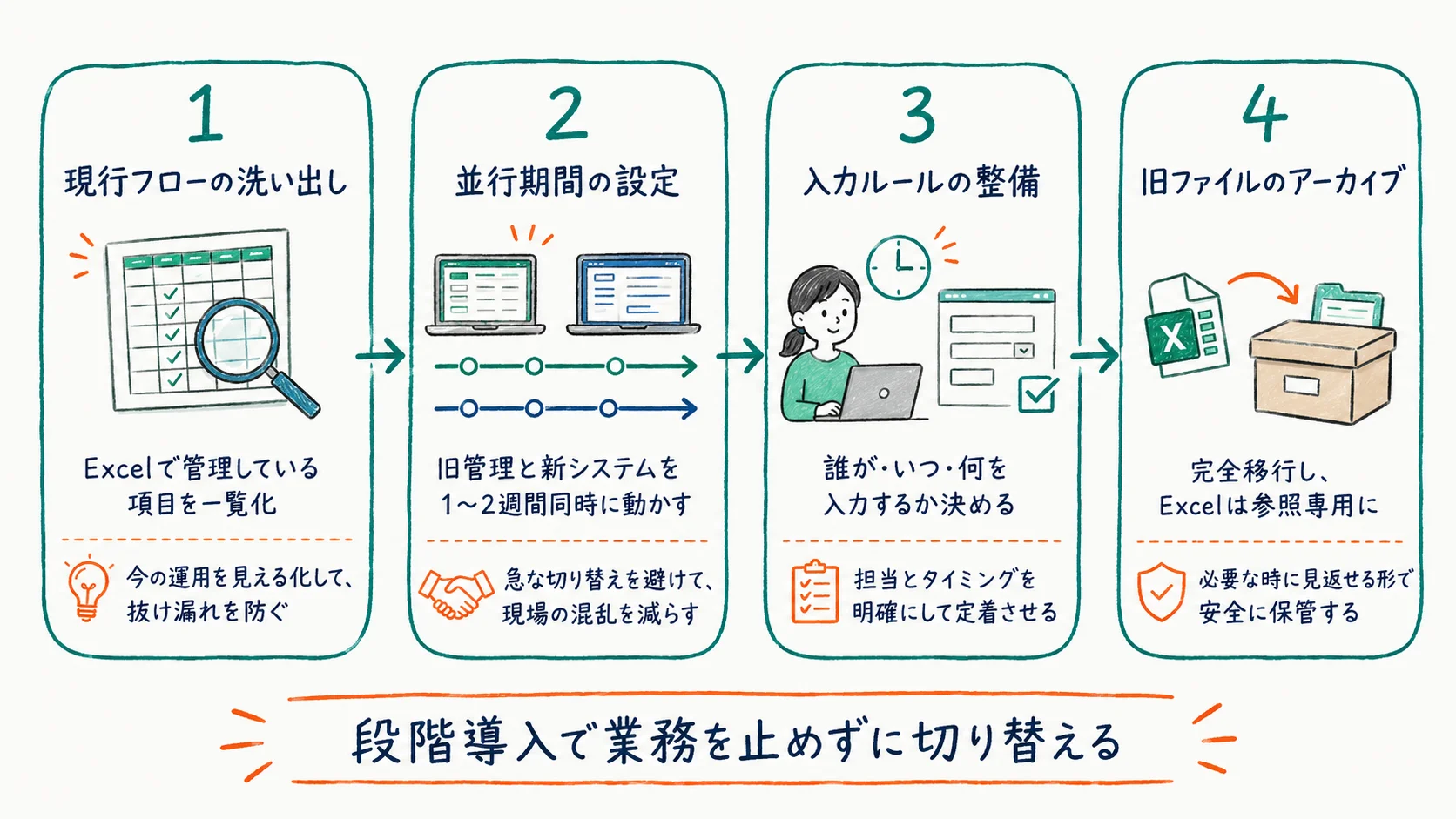 クラウドシステムへの段階導入フロー