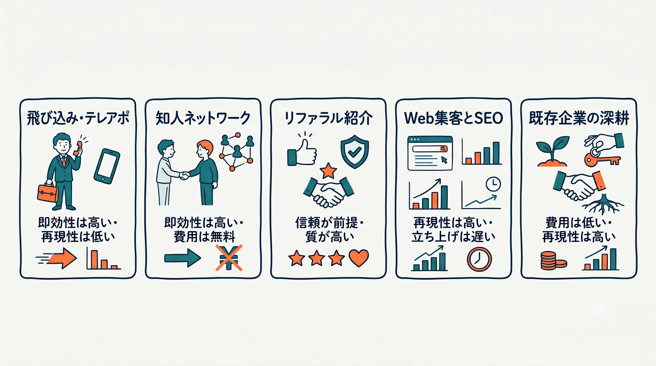 求人企業の開拓チャネル比較
