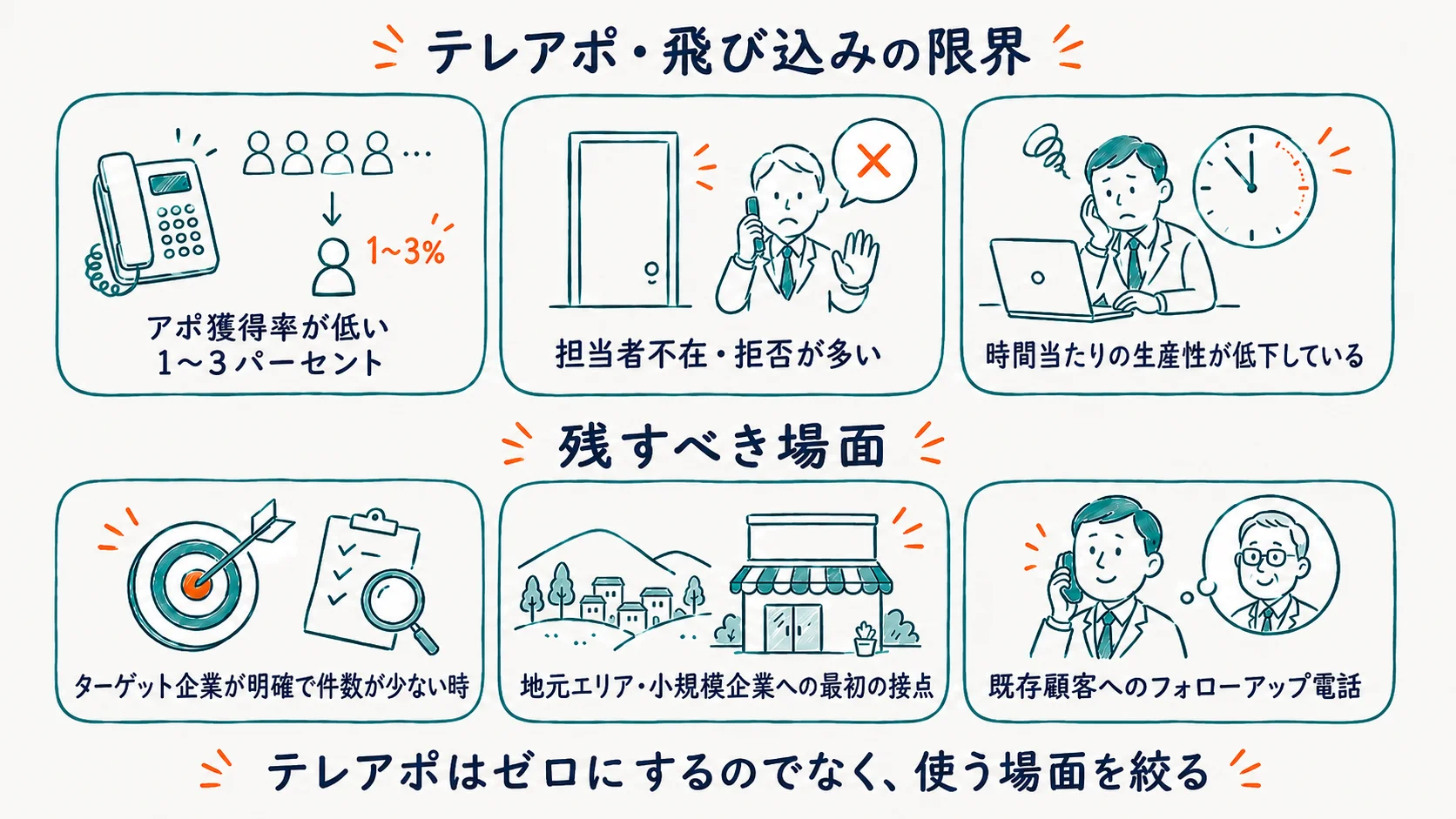 テレアポ・飛び込みの限界と残すべき場面