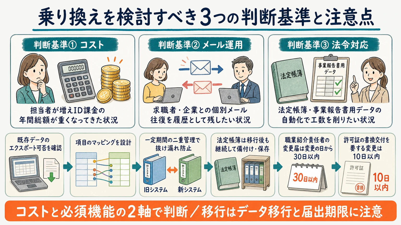 LaSからの乗り換えを検討すべき判断基準と注意点を示した図解