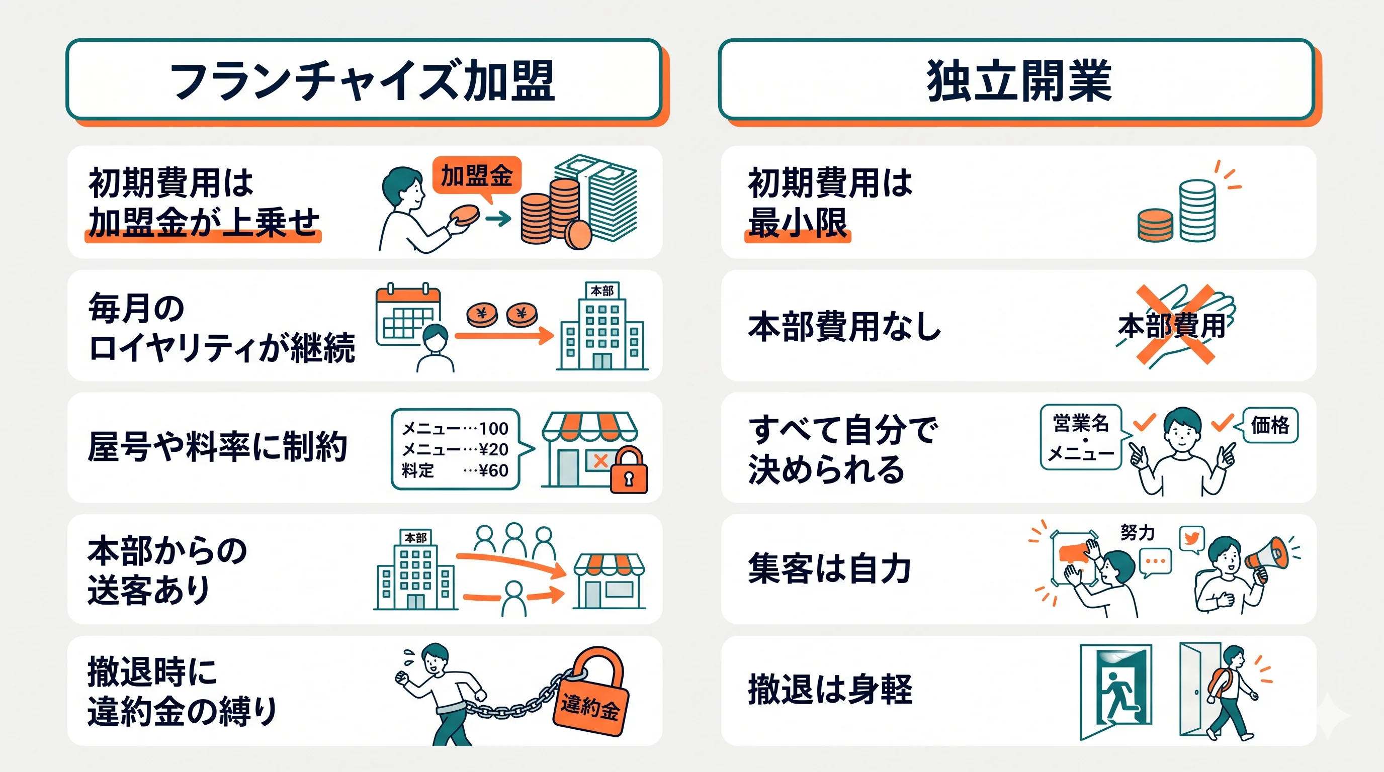 フランチャイズvs独立開業の比較