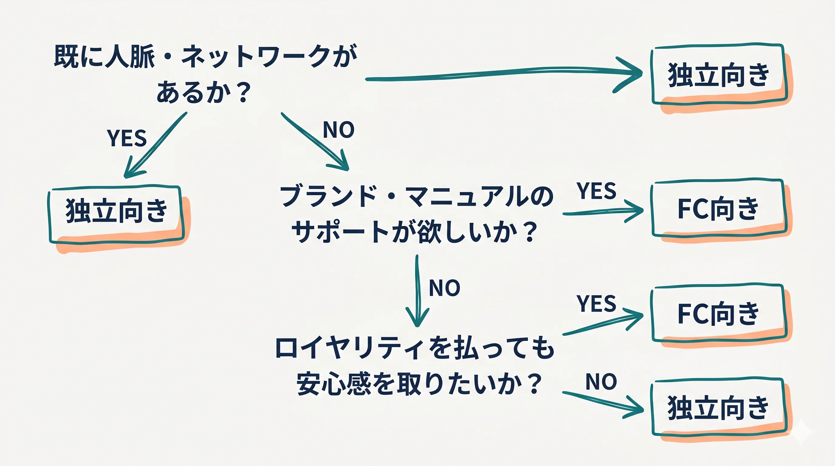 タイプ別の選び方フロー