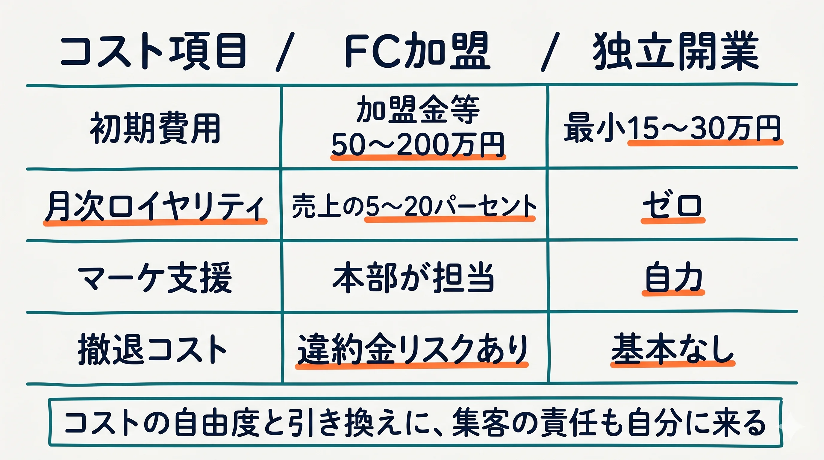 FC加盟と独立開業のコスト比較