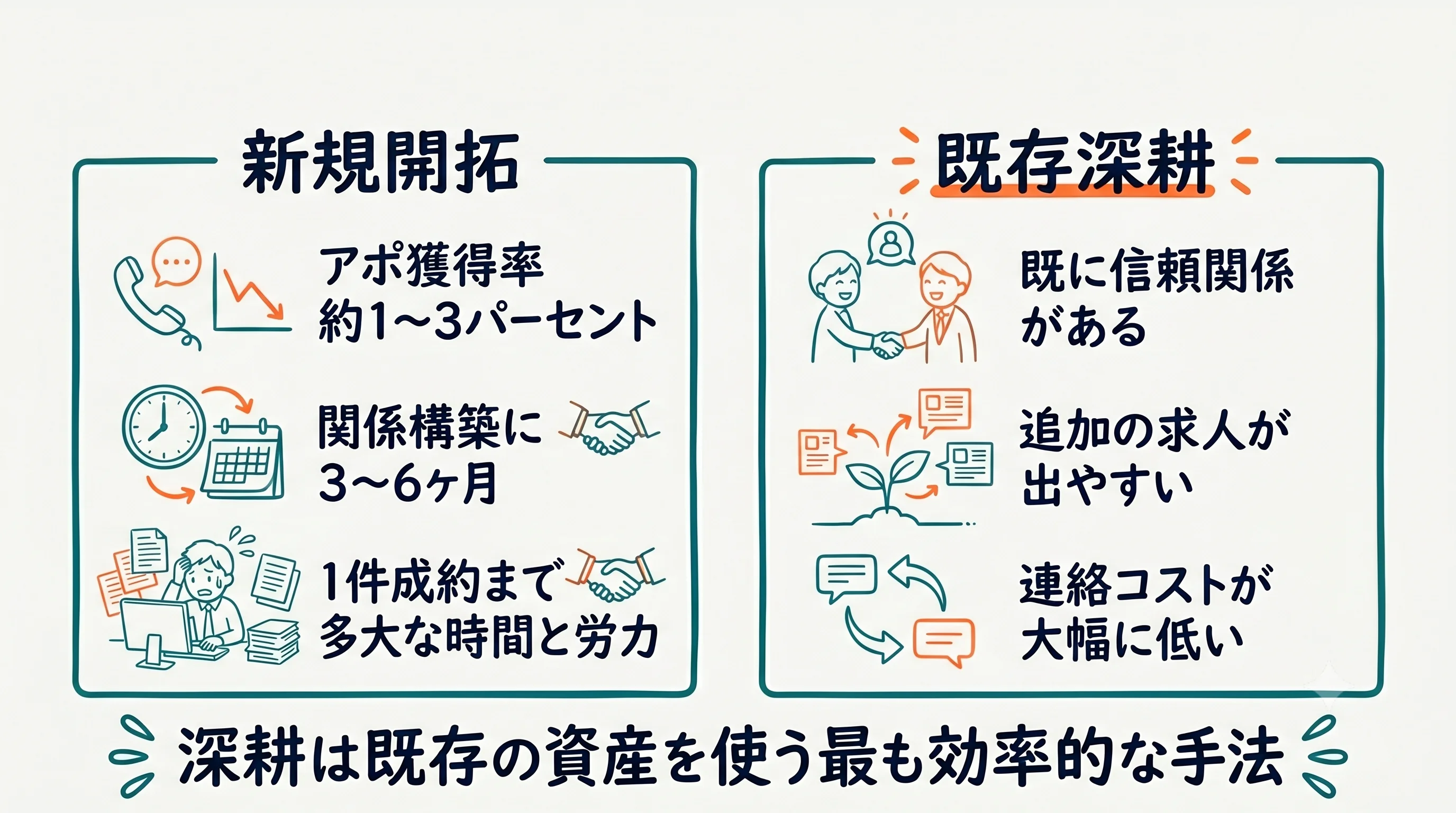 新規開拓と既存深耕の効率比較