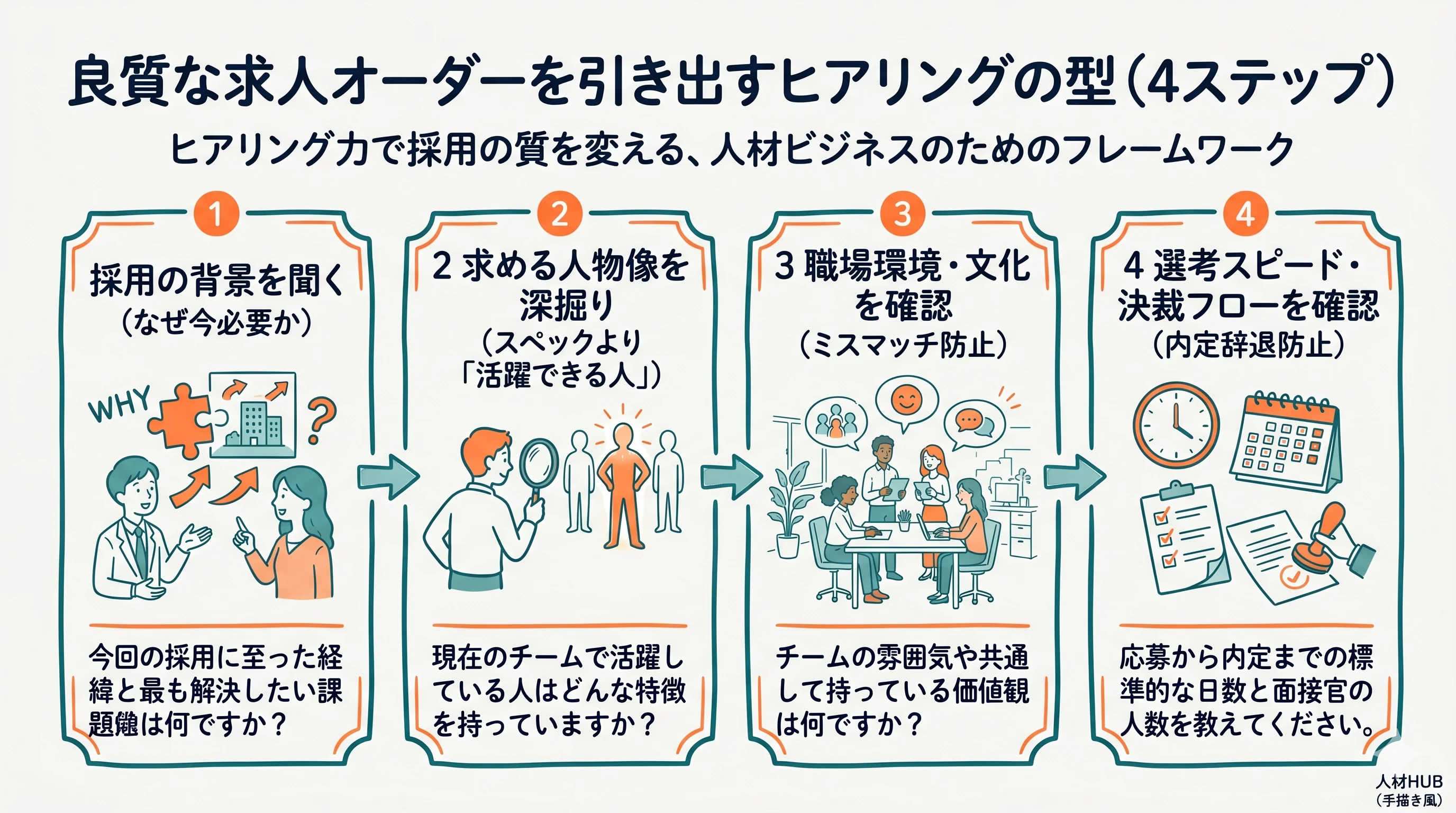 良質な求人オーダーを引き出すヒアリングの型