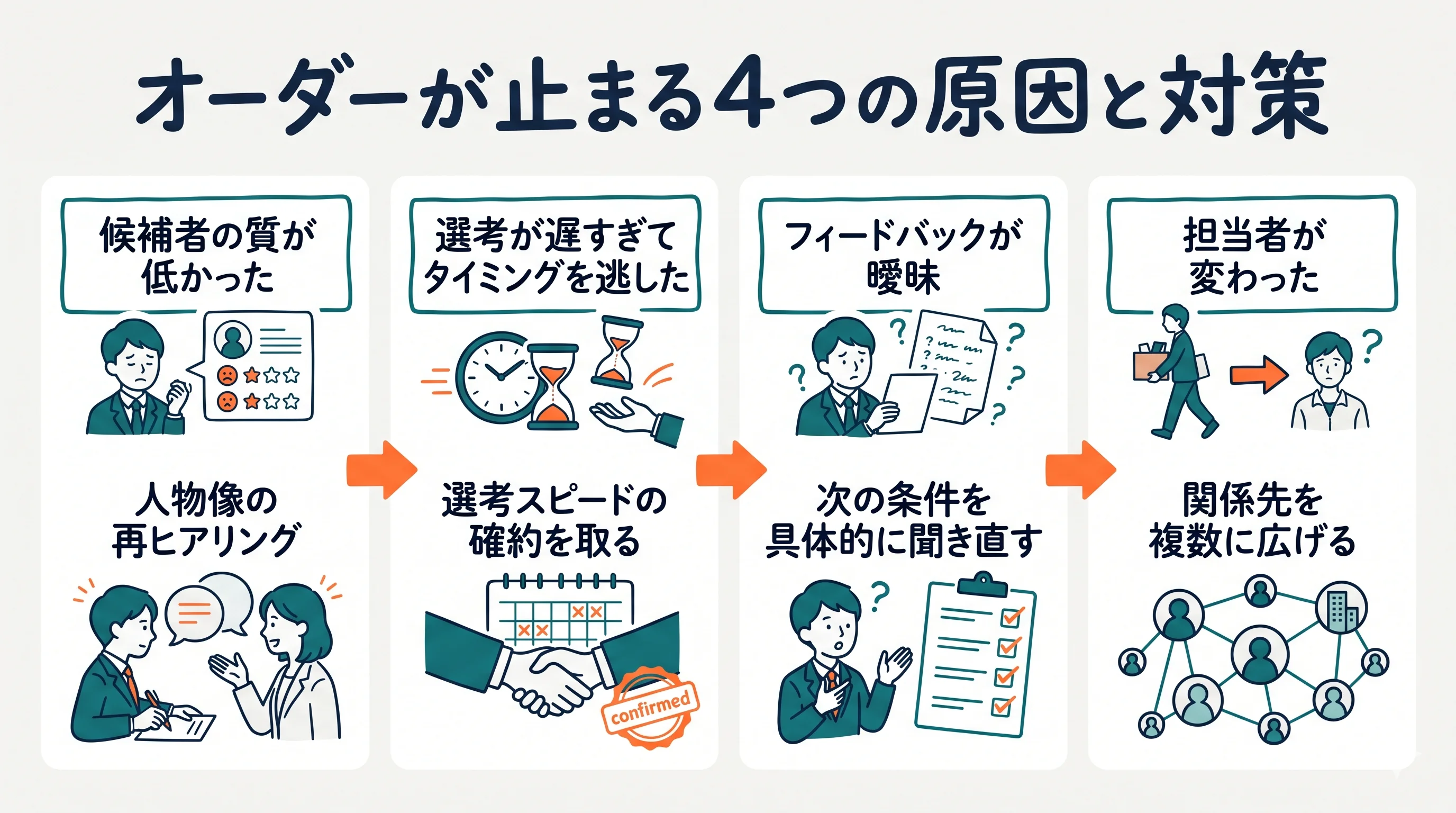 求人オーダーが止まる4つの原因と対策
