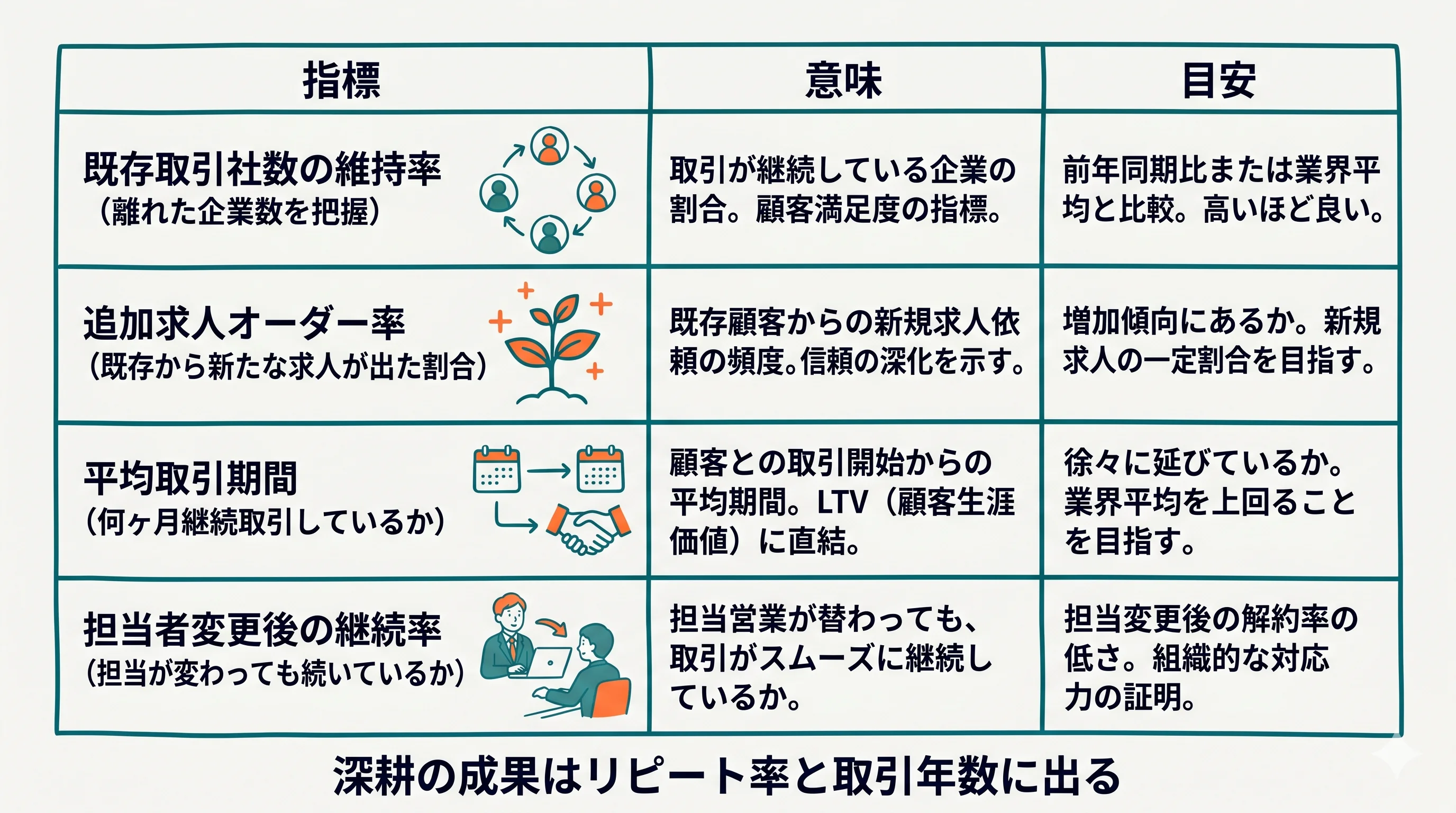 深耕の成果を測るKPI指標